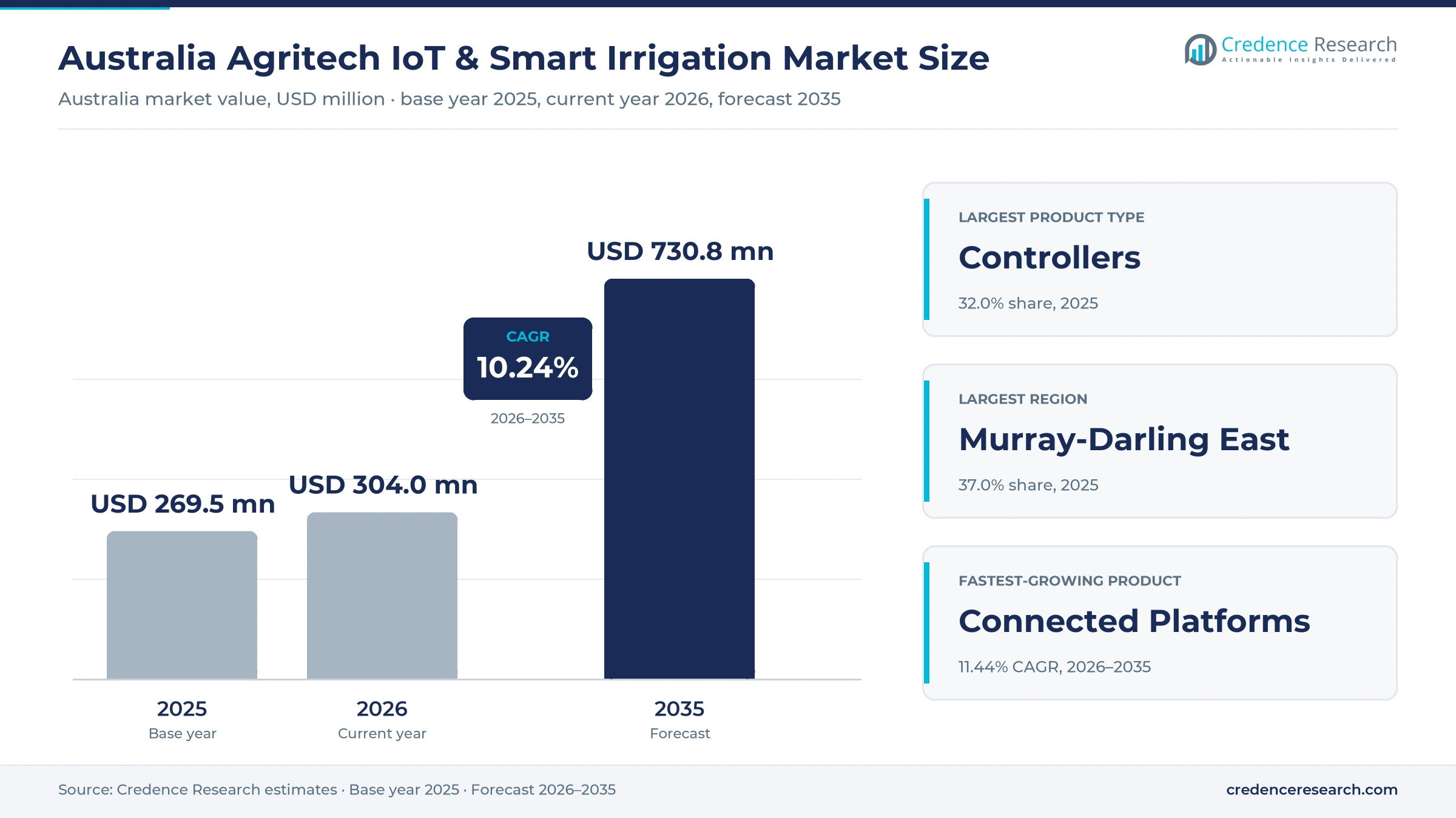 Australia Agritech IoT & Smart Irrigation Market Size, Share, Growth and Forecast, 2025-2035 Australia Agritech IoT & Smart Irrigation Market Size, Share, Growth and Forecast, 2025-2035