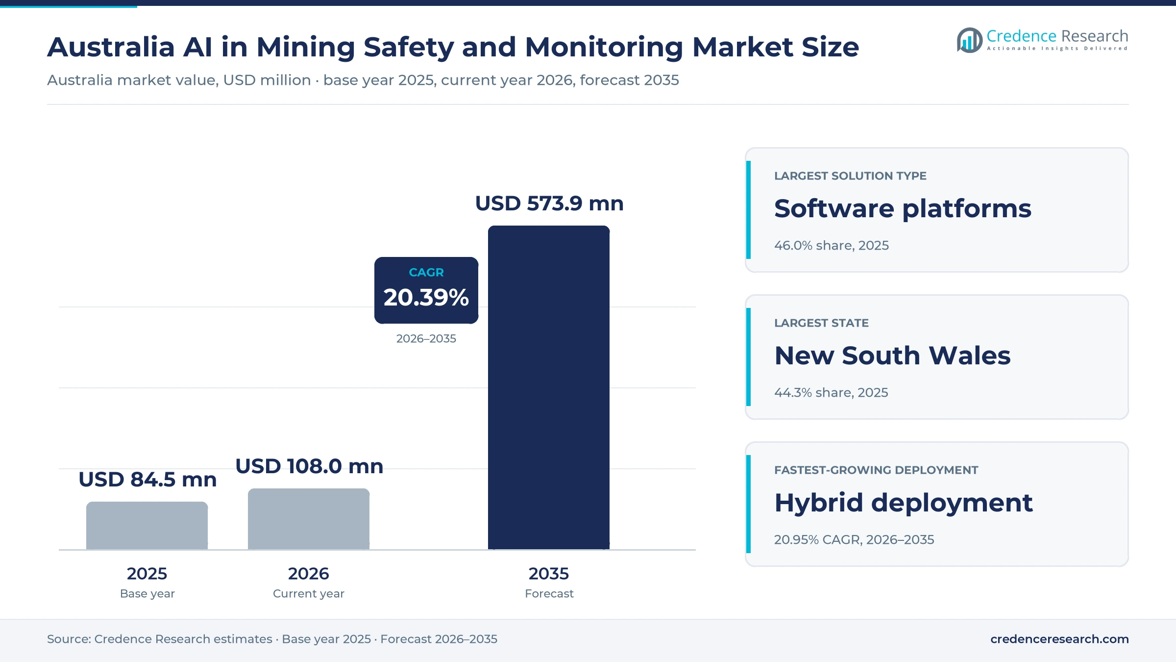 Australia AI in Mining Safety and Monitoring Market Size, Share, Growth and Forecast, 2025-2035 Australia AI in Mining Safety and Monitoring Market Size, Share, Growth and Forecast, 2025-2035