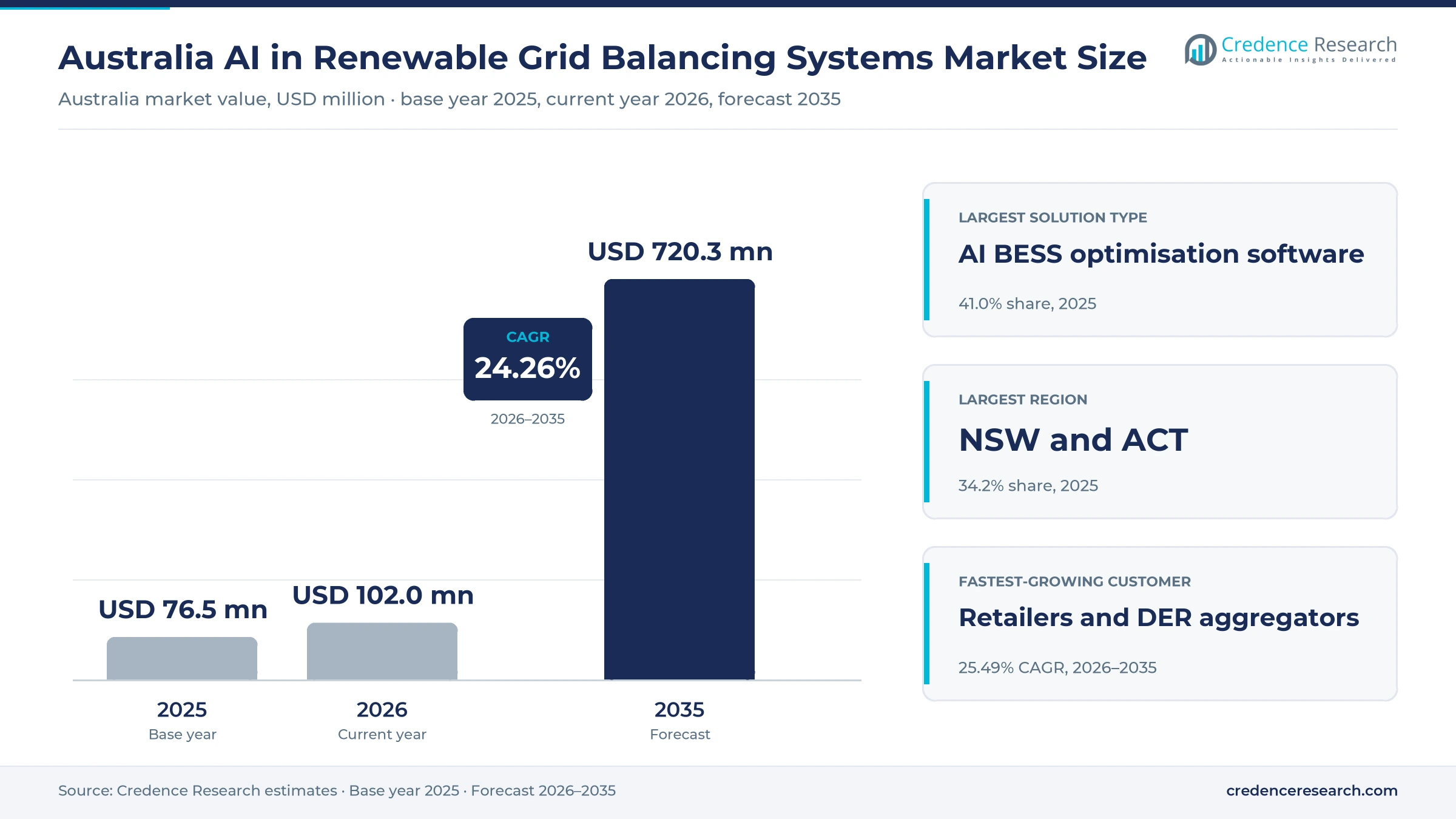 Australia AI in Renewable Grid Balancing Systems Market Size, Share, Growth and Forecast, 2025-2035 Australia AI in Renewable Grid Balancing Systems Market Size, Share, Growth and Forecast, 2025-2035