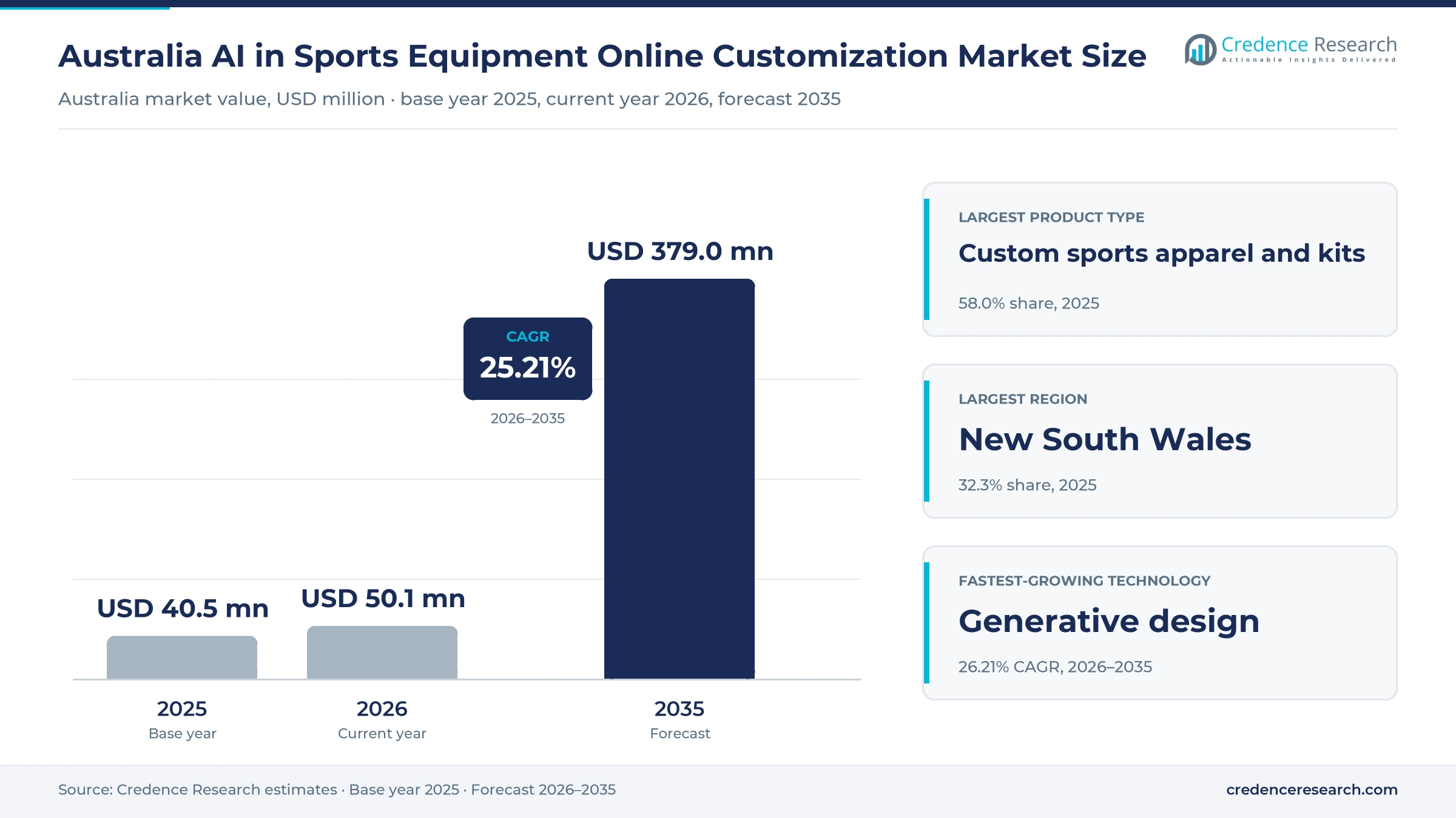 Australia AI in Sports Equipment Online Customization Market Size, Share, Growth and Forecast, 2025-2035 Australia AI in Sports Equipment Online Customization Market Size, Share, Growth and Forecast, 2025-2035