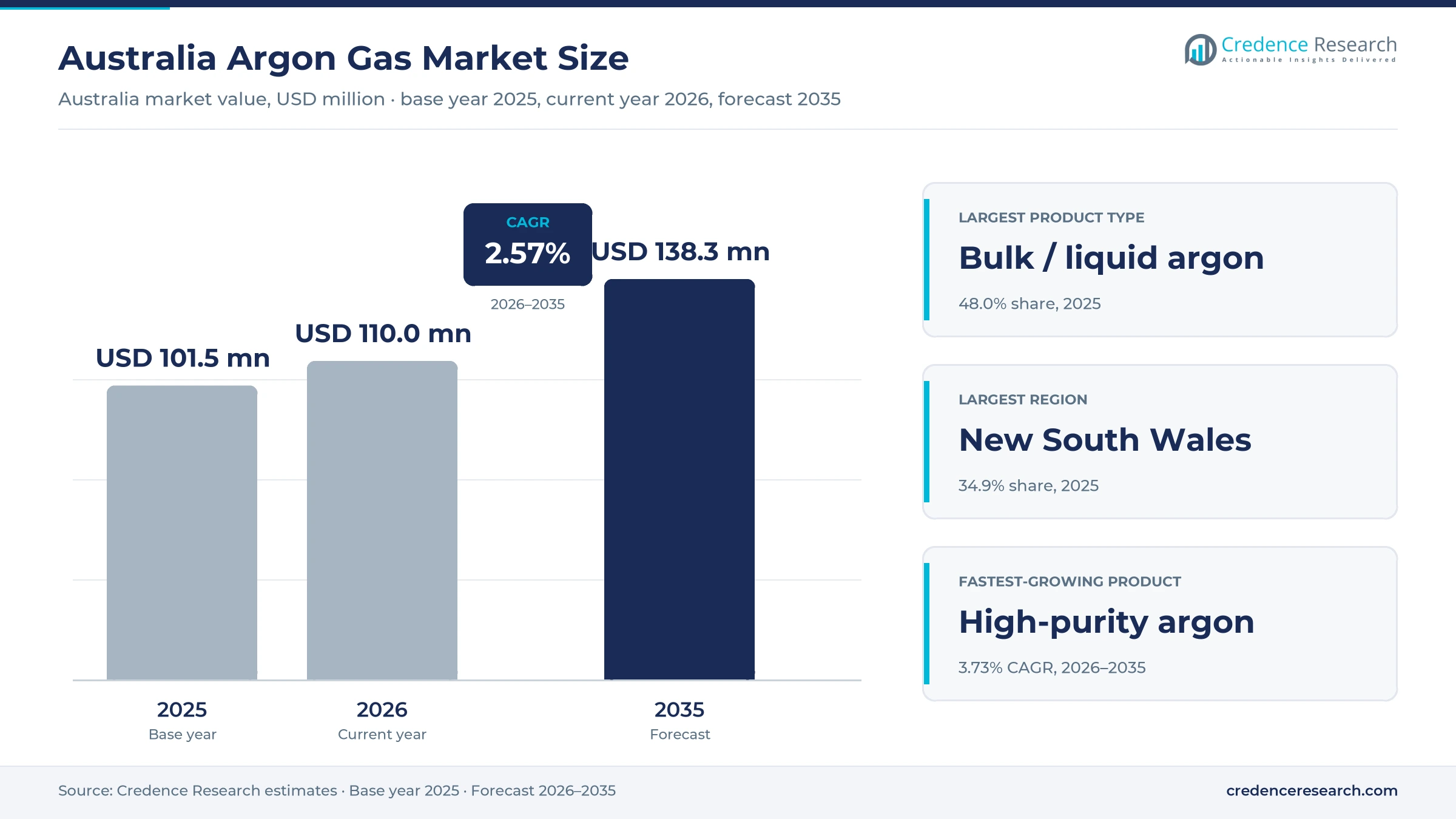 Australia Argon Gas Market Size, Share, Growth and Forecast, 2025-2035