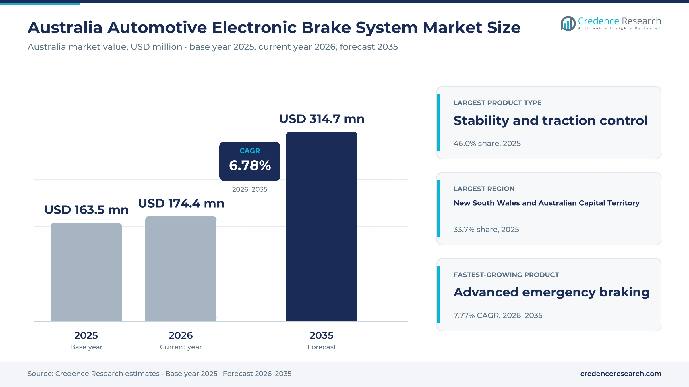 Australia Automotive Electronic Brake System Market Size, Share, Growth and Forecast, 2025-2035