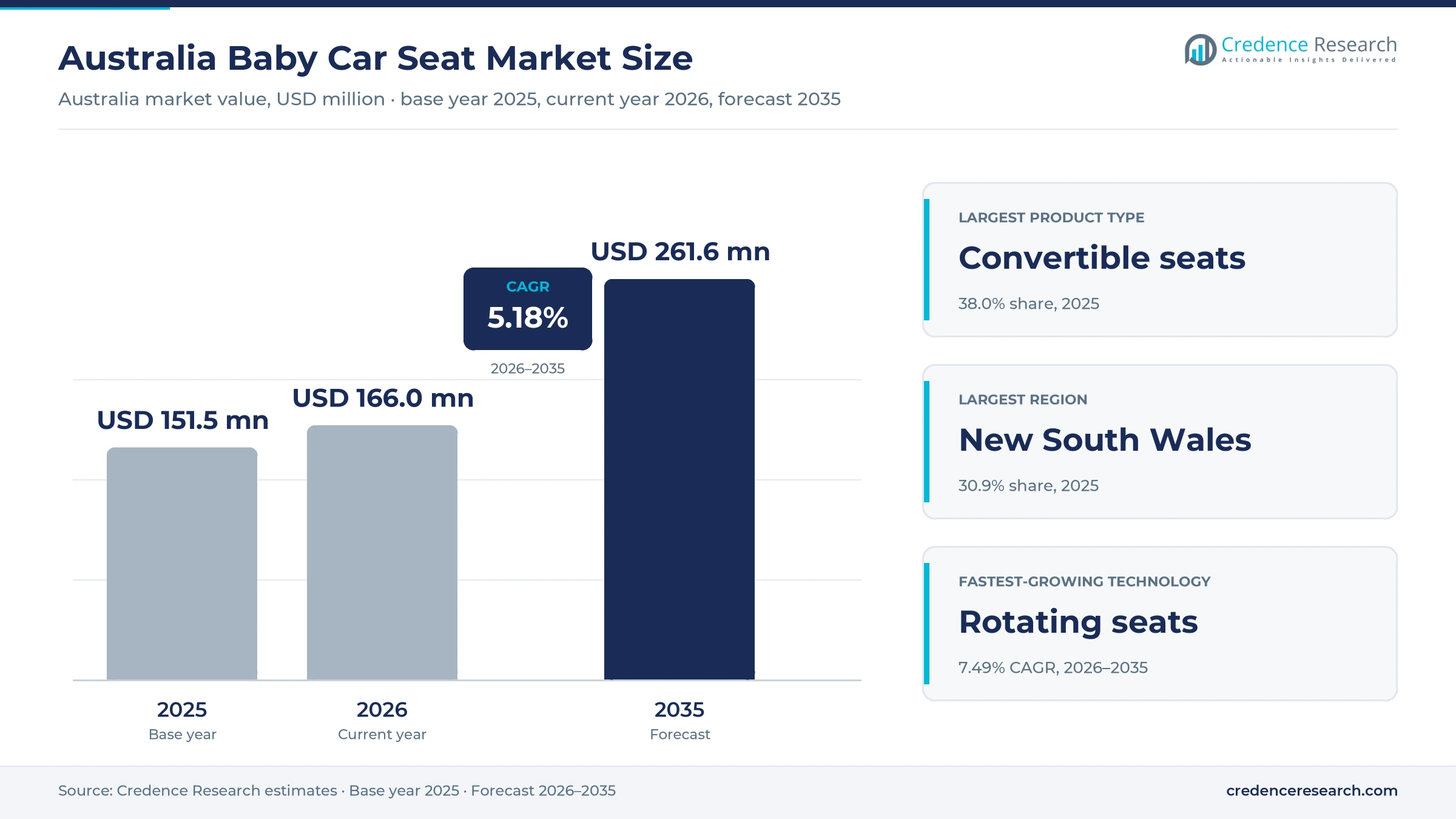 Australia Baby Car Seat Market Size, Share, Growth and Forecast, 2025-2035 Australia Baby Car Seat Market Size, Share, Growth and Forecast, 2025-2035