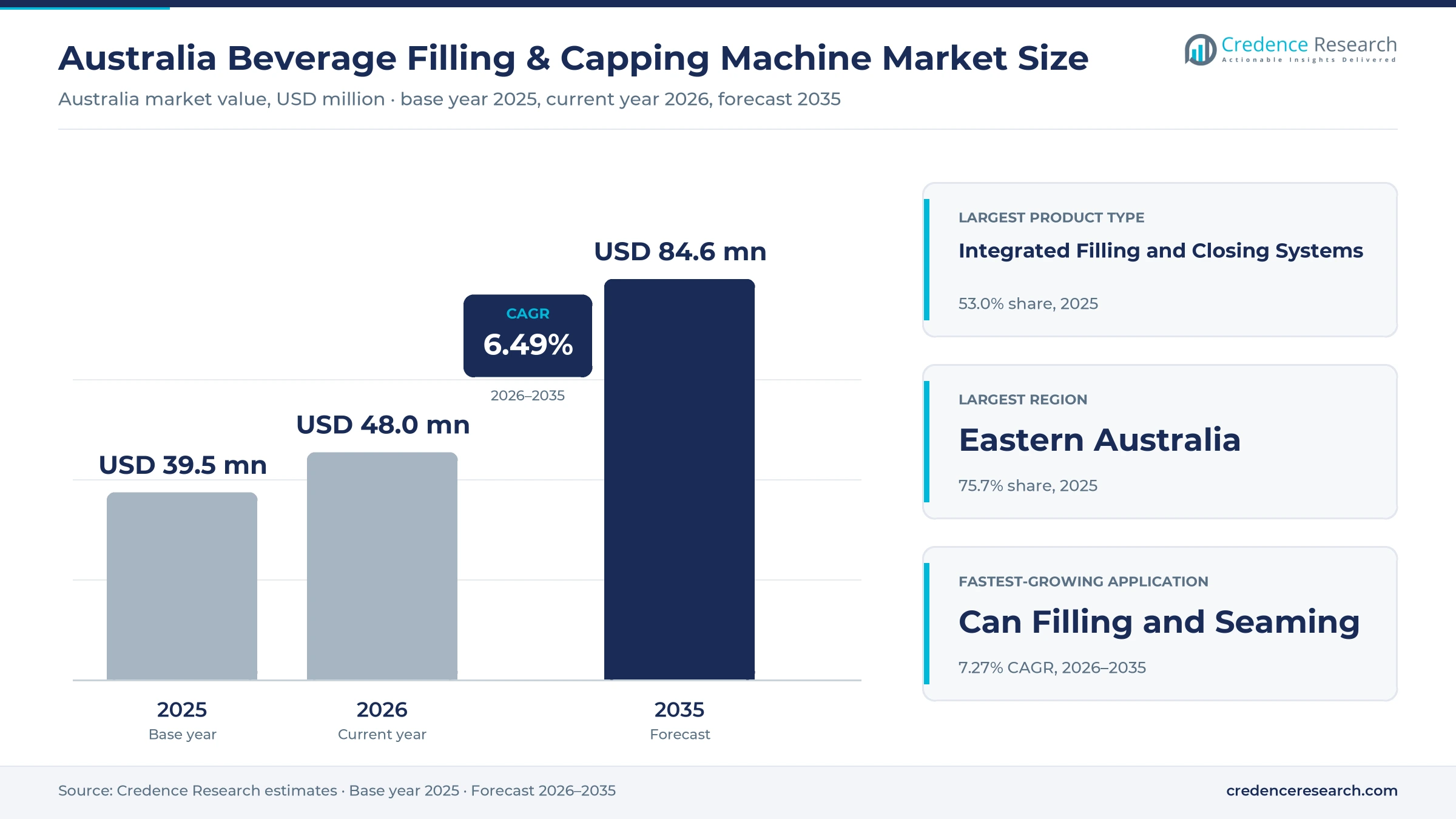 Australia Beverage Filling & Capping Machine Market Size, Share, Growth and Forecast, 2025-2035 Australia Beverage Filling & Capping Machine Market Size, Share, Growth and Forecast, 2025-2035