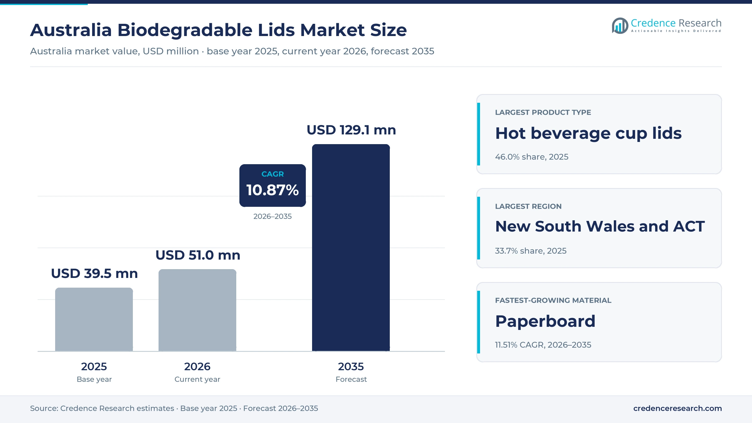 Australia Biodegradable Lids Market Size, Share, Growth and Forecast, 2025-2035