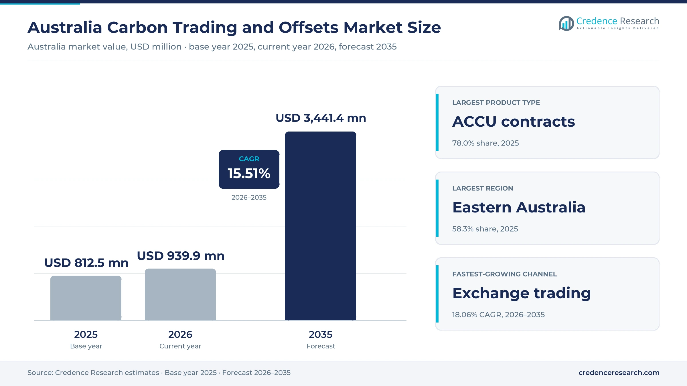 Australia Carbon Trading and Offsets Market Size, Share, Growth and Forecast, 2025-2035 Australia Carbon Trading and Offsets Market Size, Share, Growth and Forecast, 2025-2035