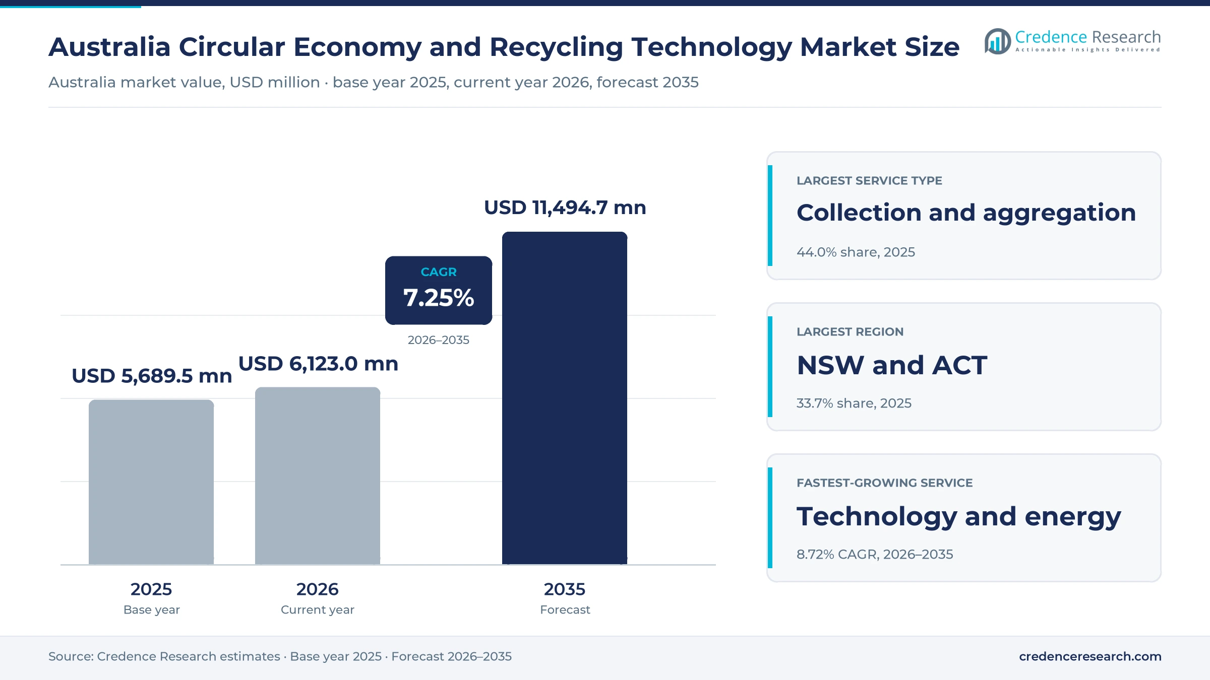 Australia Circular Economy and Recycling Technology Market Size, Share, Growth and Forecast, 2025-2035 Australia Circular Economy and Recycling Technology Market Size, Share, Growth and Forecast, 2025-2035