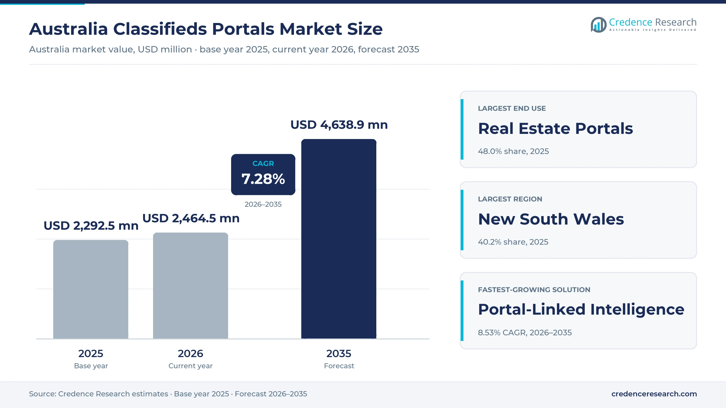 Australia Classifieds Portals Market Size, Share, Growth and Forecast, 2025-2035 Australia Classifieds Portals Market Size, Share, Growth and Forecast, 2025-2035