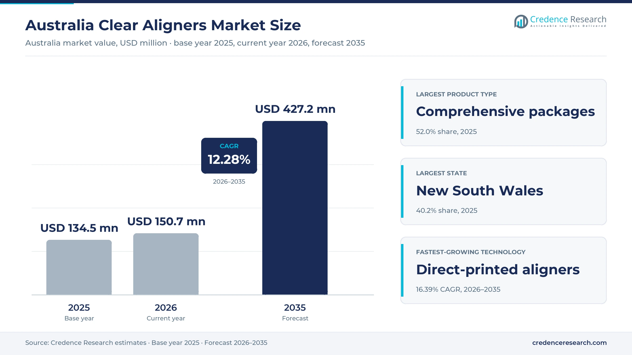 Australia Clear Aligners Market Size, Share, Growth and Forecast, 2025-2035 Australia Clear Aligners Market Size, Share, Growth and Forecast, 2025-2035