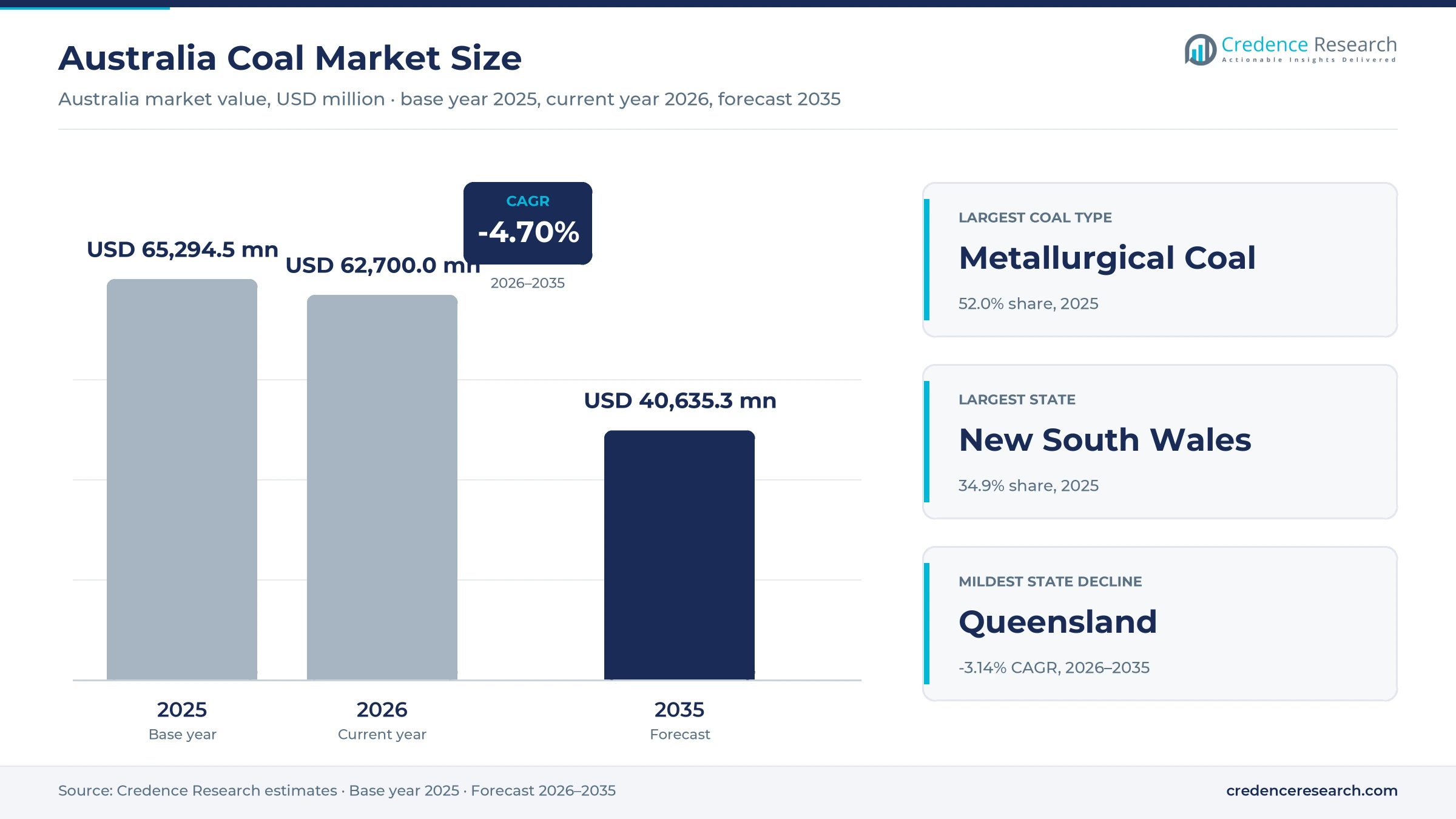 Australia Coal Market Size, Share, Growth and Forecast, 2025-2035 Australia Coal Market Size, Share, Growth and Forecast, 2025-2035
