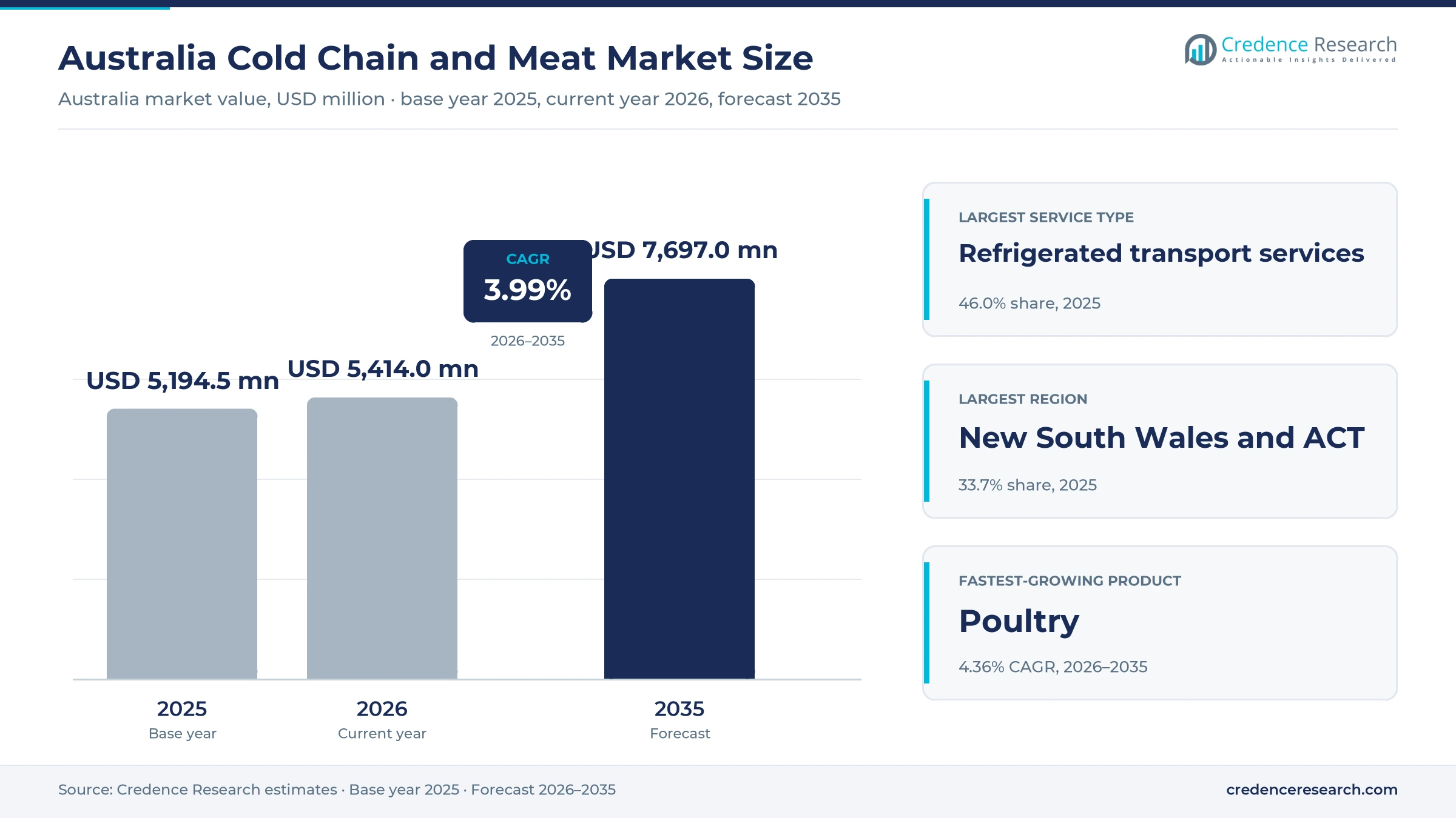 Australia Cold Chain and Meat Market Size, Share, Growth and Forecast, 2025-2035 Australia Cold Chain and Meat Market Size, Share, Growth and Forecast, 2025-2035