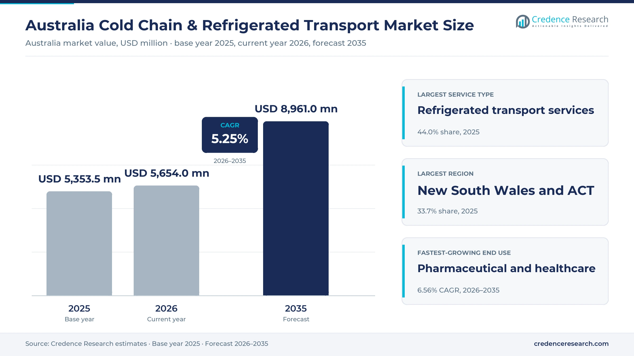 Australia Cold Chain & Refrigerated Transport Market Size, Share, Growth and Forecast, 2025-2035 Australia Cold Chain & Refrigerated Transport Market Size, Share, Growth and Forecast, 2025-2035