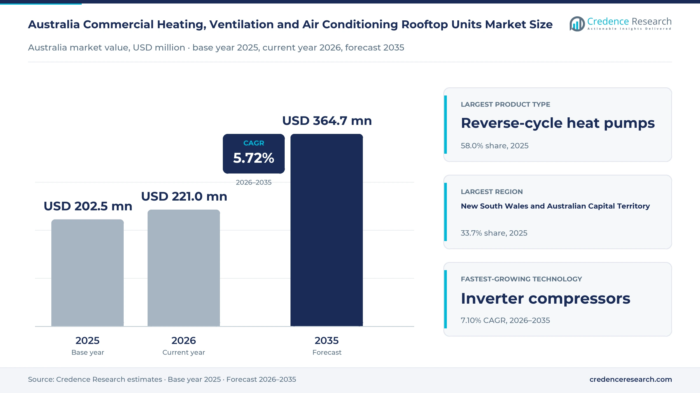 Australia Commercial Heating, Ventilation and Air Conditioning Rooftop Units Market Size, Share, Growth and Forecast, 2025-2035 Australia Commercial Heating, Ventilation and Air Conditioning Rooftop Units Market Size, Share, Growth and Forecast, 2025-2035