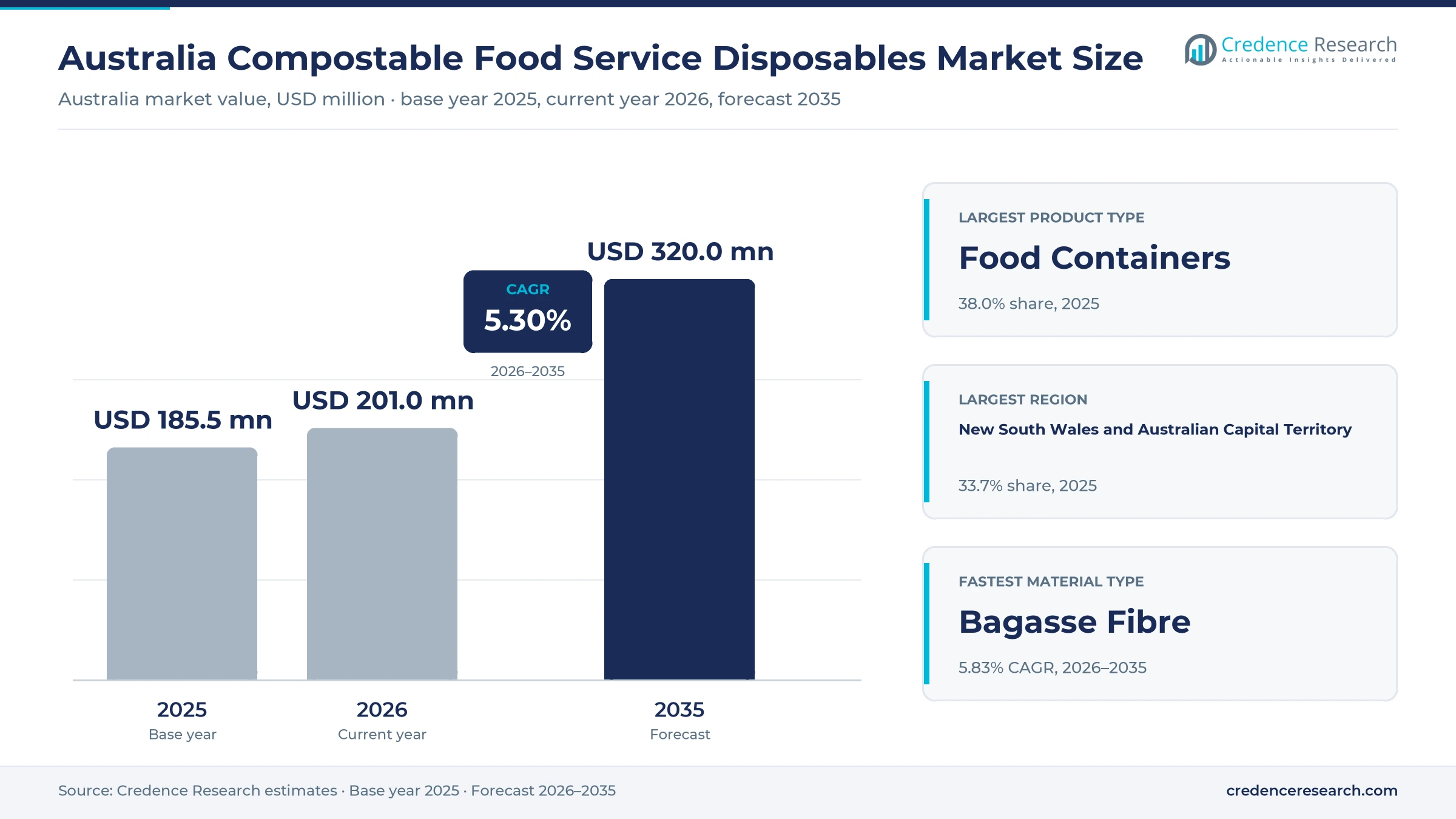 Australia Compostable Food Service Disposables Market Size, Share, Growth and Forecast, 2025-2035 Australia Compostable Food Service Disposables Market Size, Share, Growth and Forecast, 2025-2035
