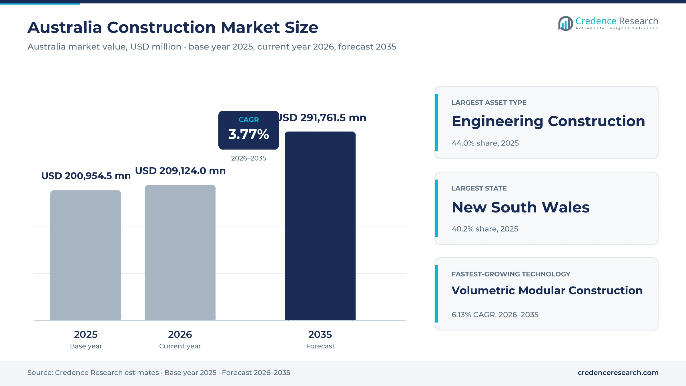 Australia Construction Market Size, Share, Growth and Forecast, 2025-2035 Australia Construction Market Size, Share, Growth and Forecast, 2025-2035