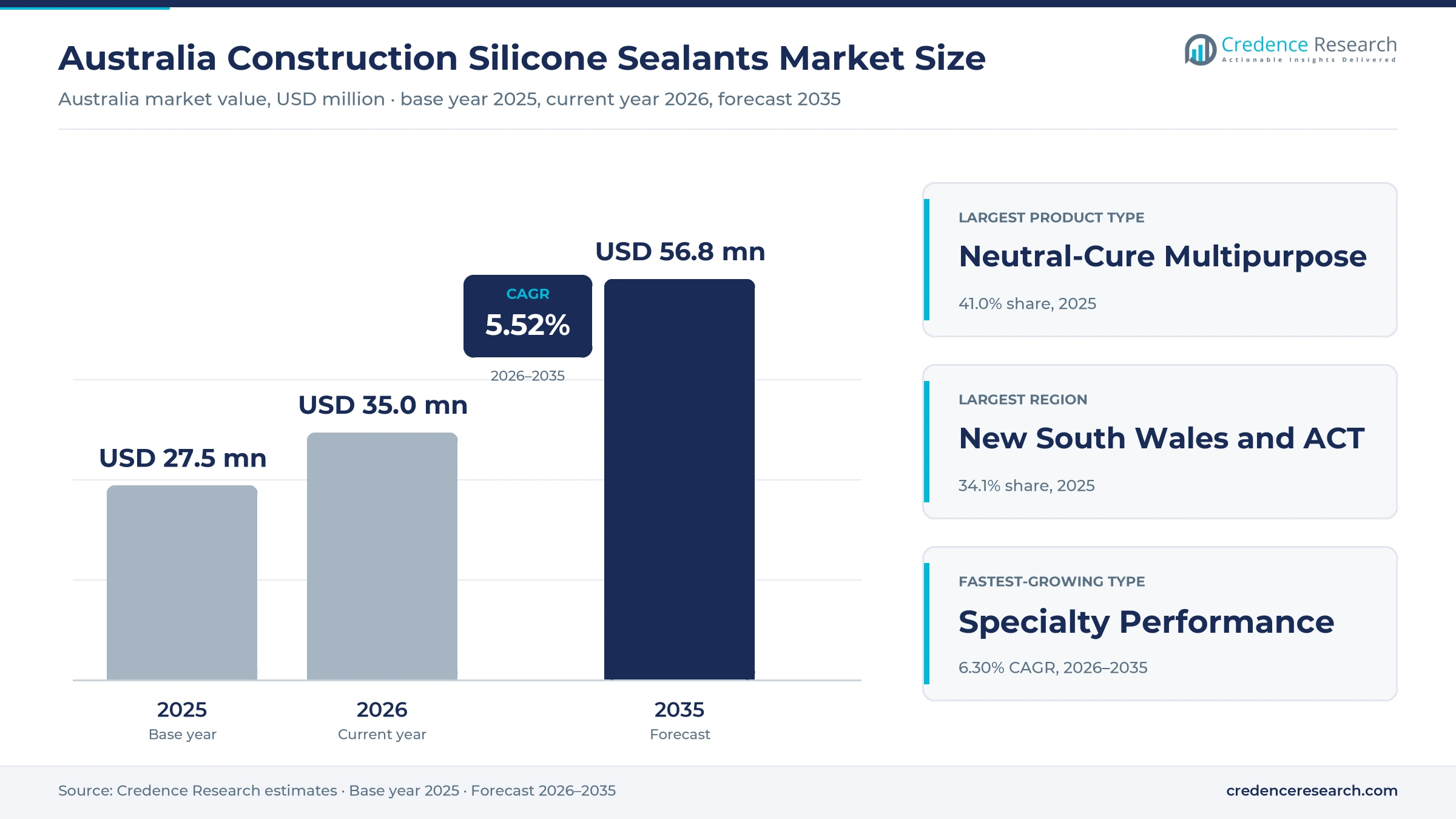 Australia Construction Silicone Sealants Market Size, Share, Growth and Forecast, 2025-2035
