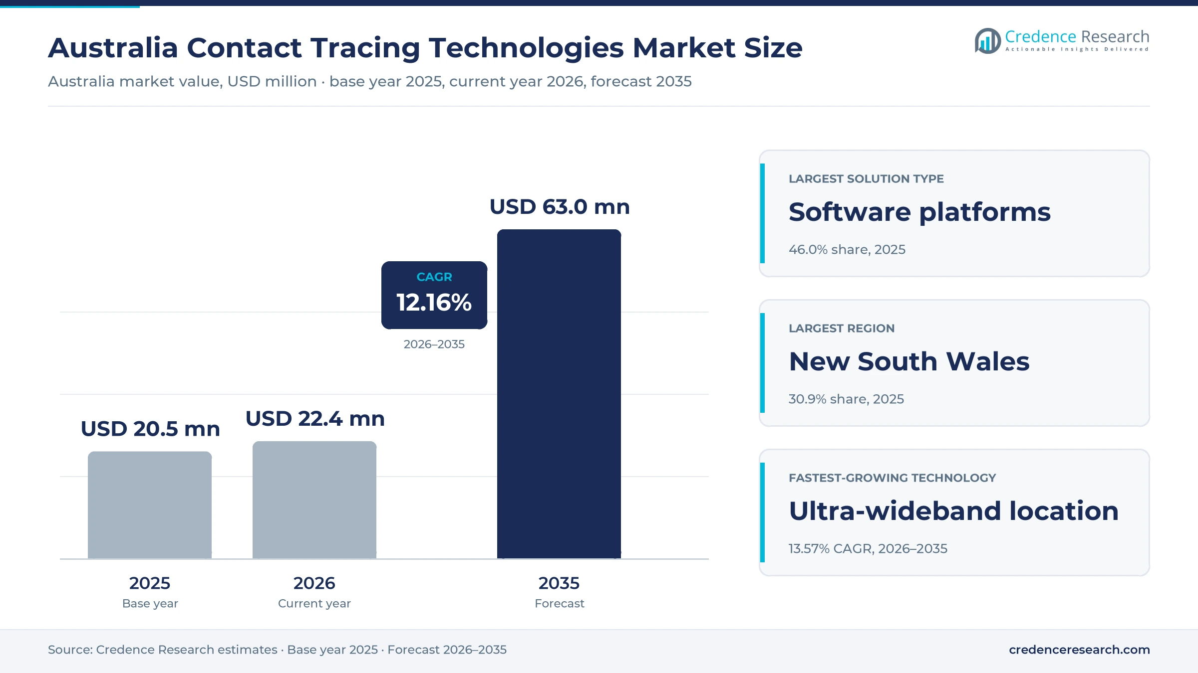 Australia Contact Tracing Technologies Market Size, Share, Growth and Forecast, 2025-2035 Australia Contact Tracing Technologies Market Size, Share, Growth and Forecast, 2025-2035