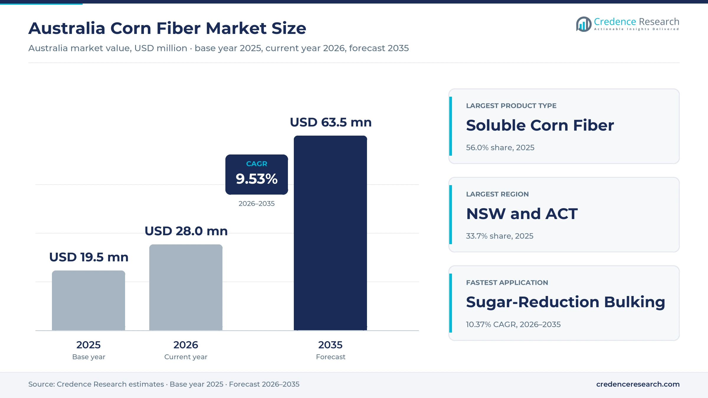 Australia Corn Fiber Market Size, Share, Growth and Forecast, 2025-2035 Australia Corn Fiber Market Size, Share, Growth and Forecast, 2025-2035