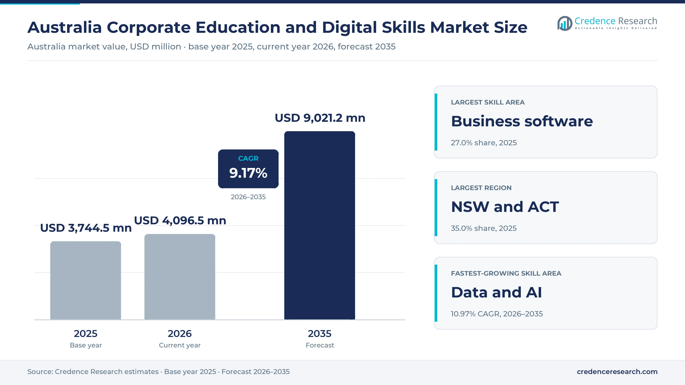 Australia Corporate Education and Digital Skills Market Size, Share, Growth and Forecast, 2025-2035 Australia Corporate Education and Digital Skills Market Size, Share, Growth and Forecast, 2025-2035