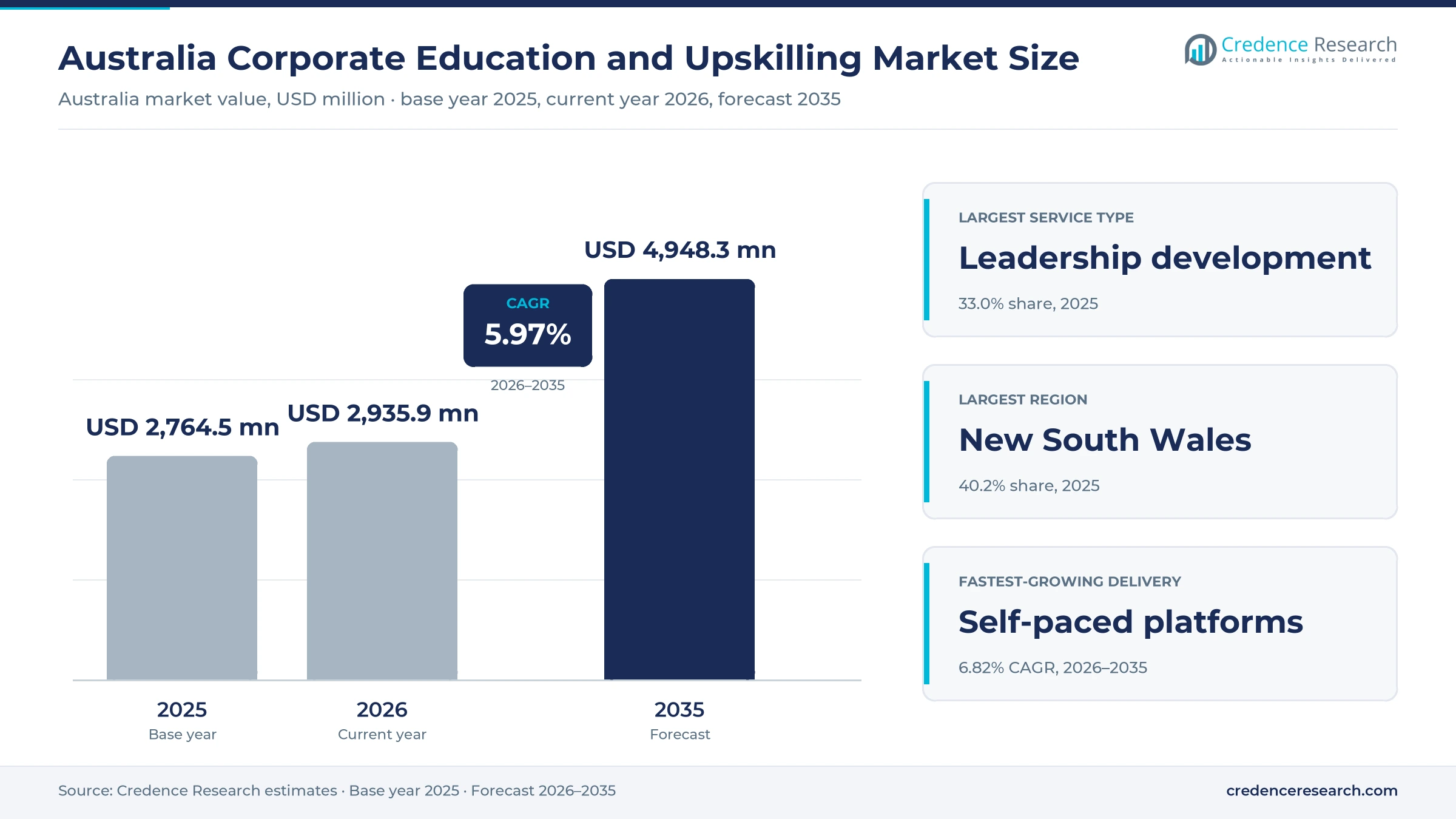 Australia Corporate Education and Upskilling Market Size, Share, Growth and Forecast, 2025-2035