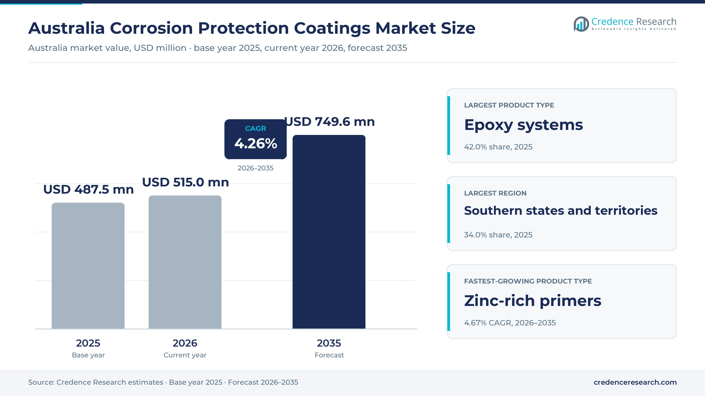Australia Corrosion Protection Coatings Market Size, Share, Growth and Forecast, 2025-2035