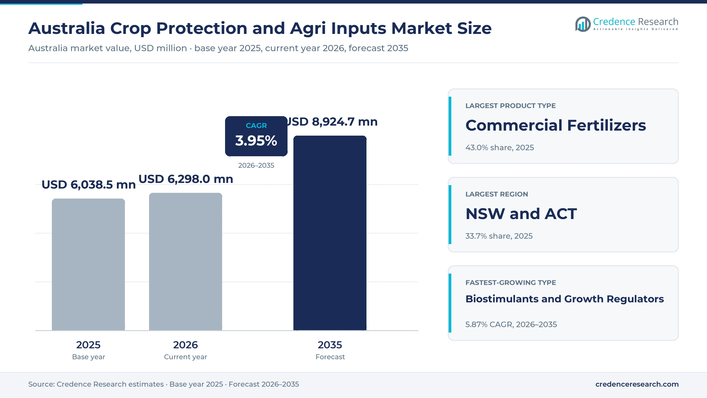 Australia Crop Protection and Agri Inputs Market Size, Share, Growth and Forecast, 2025-2035