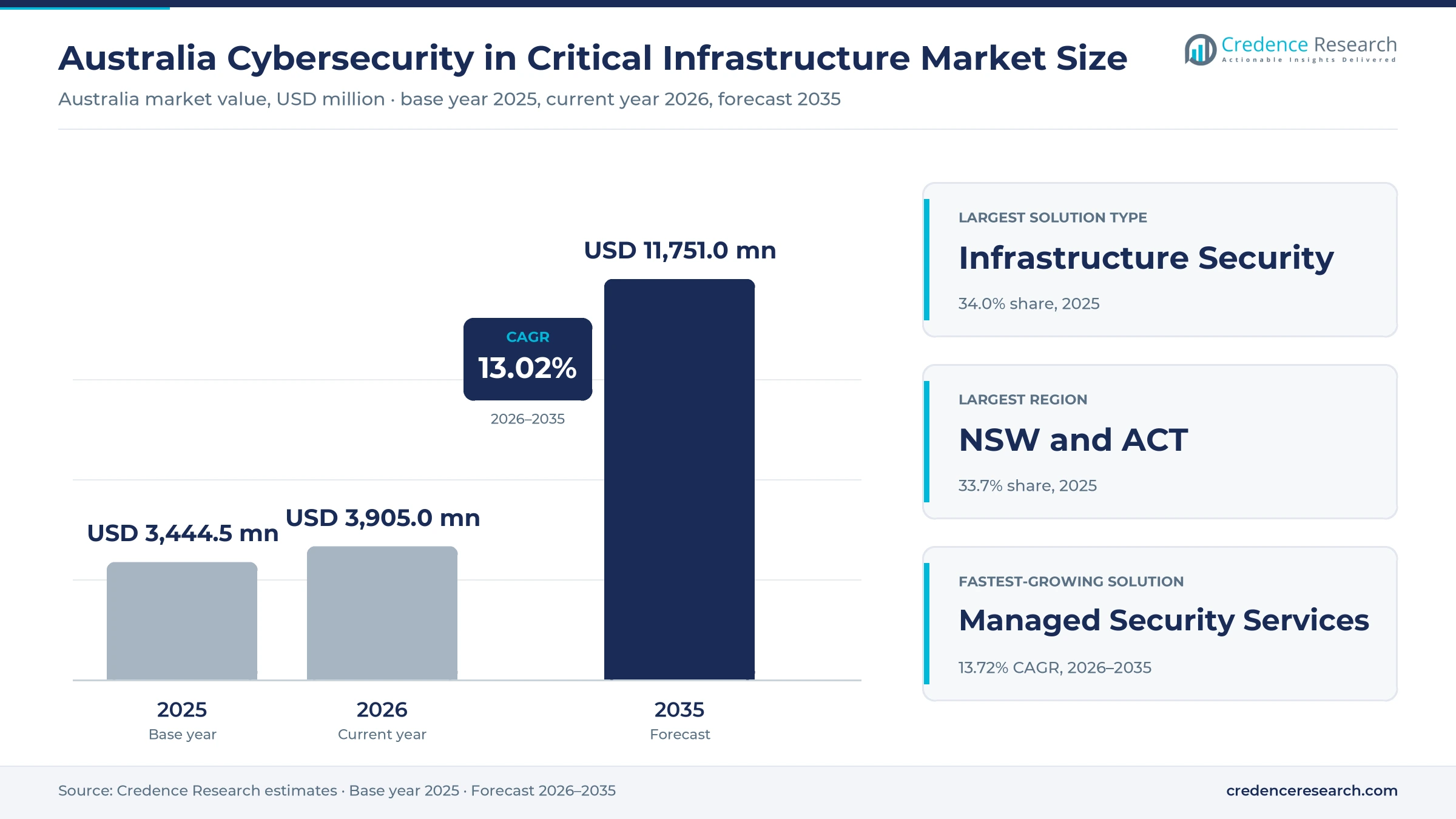 Australia Cybersecurity in Critical Infrastructure Market Size, Share, Growth and Forecast, 2025-2035 Australia Cybersecurity in Critical Infrastructure Market Size, Share, Growth and Forecast, 2025-2035