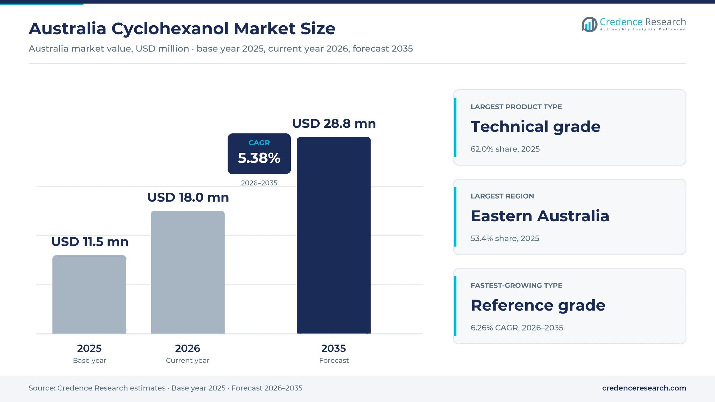Australia Cyclohexanol Market Size, Share, Growth and Forecast, 2025-2035 Australia Cyclohexanol Market Size, Share, Growth and Forecast, 2025-2035