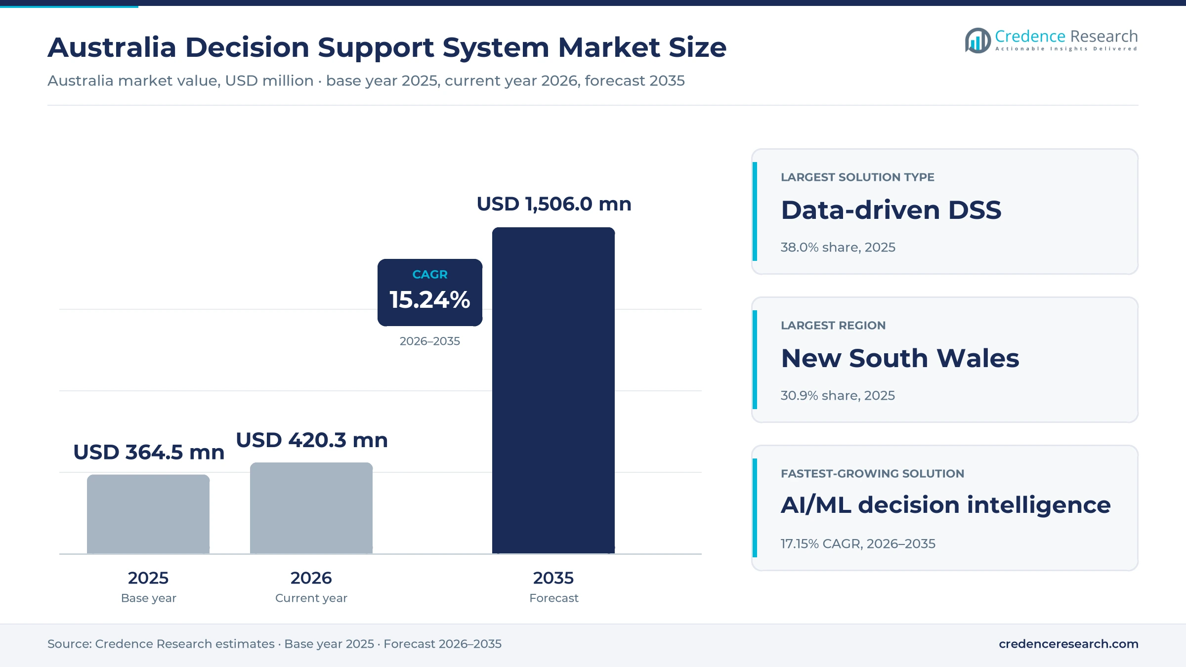 Australia Decision Support System Market Size, Share, Growth and Forecast, 2025-2035