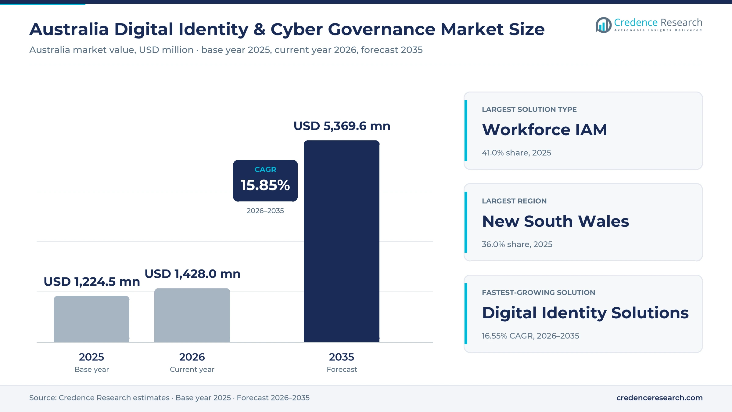 Australia Digital Identity & Cyber Governance Market Size, Share, Growth and Forecast, 2025-2035 Australia Digital Identity & Cyber Governance Market Size, Share, Growth and Forecast, 2025-2035