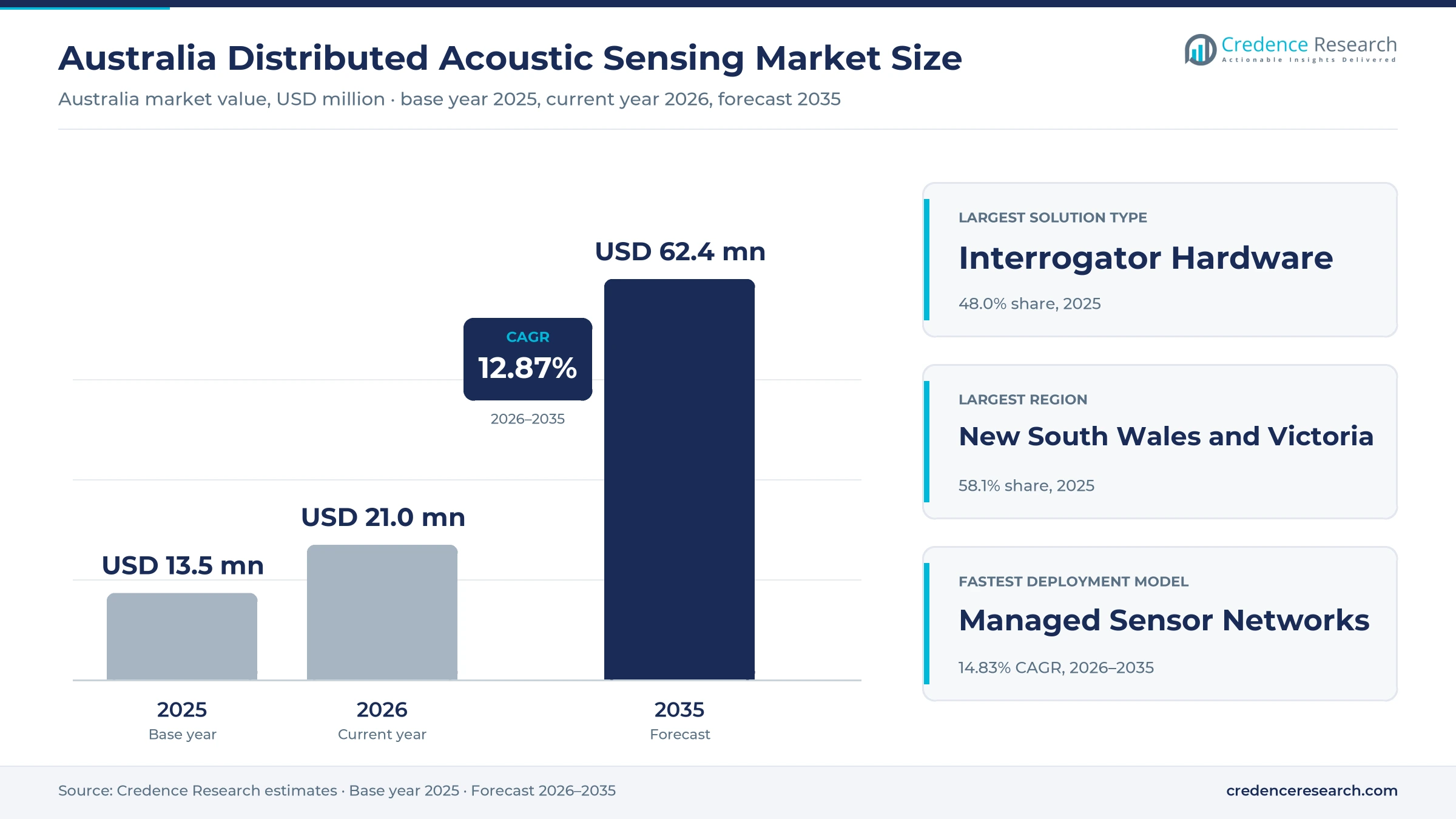 Australia Distributed Acoustic Sensing Market Size, Share, Growth and Forecast, 2025-2035