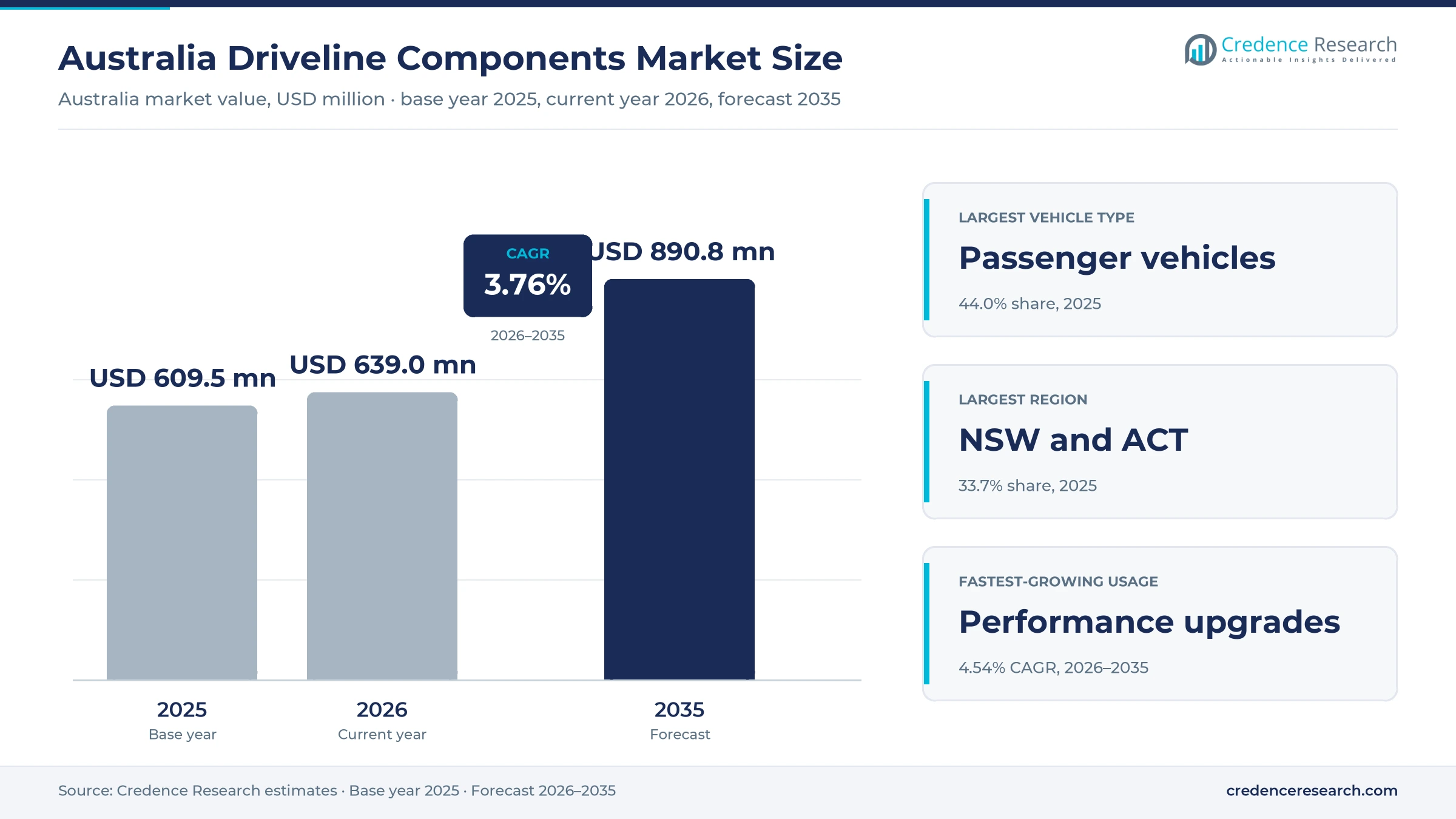 Australia Driveline Components Market Size, Share, Growth and Forecast, 2025-2035 Australia Driveline Components Market Size, Share, Growth and Forecast, 2025-2035