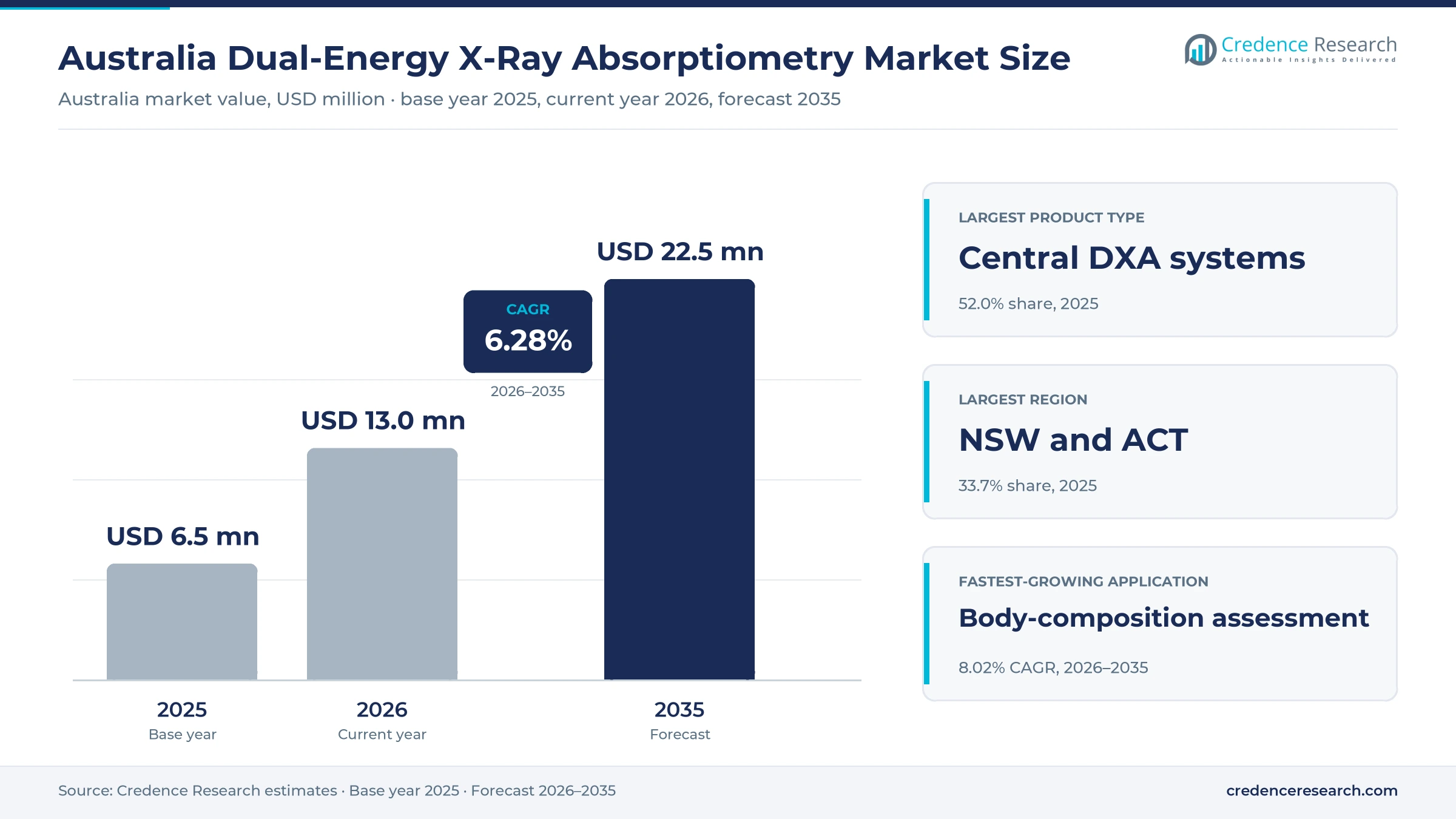 Australia Dual-Energy X-Ray Absorptiometry Market Size, Share, Growth and Forecast, 2025-2035 Australia Dual-Energy X-Ray Absorptiometry Market Size, Share, Growth and Forecast, 2025-2035