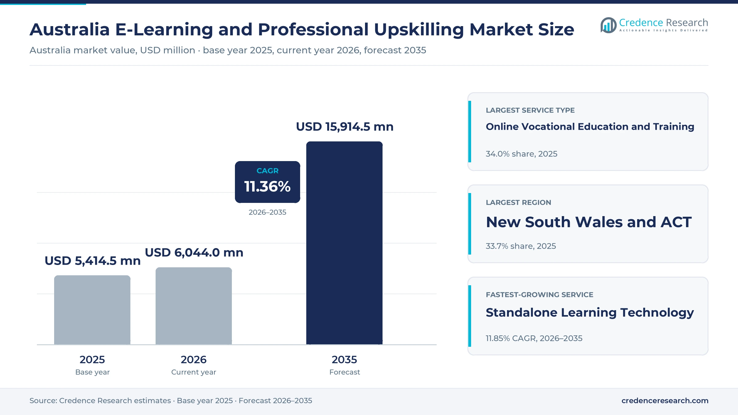 Australia E-Learning and Professional Upskilling Market Size, Share, Growth and Forecast, 2025-2035 Australia E-Learning and Professional Upskilling Market Size, Share, Growth and Forecast, 2025-2035