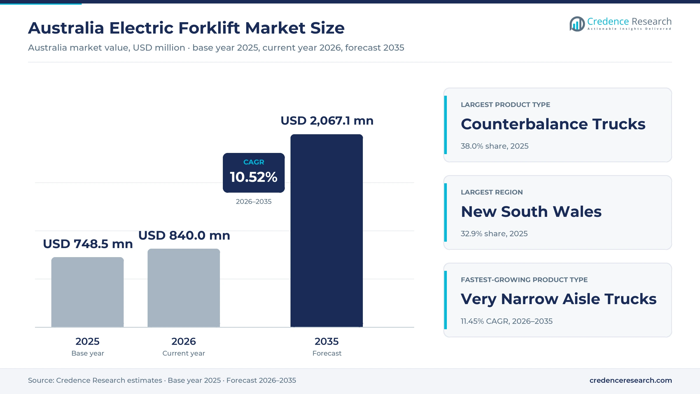 Australia Electric Forklift Market Size, Share, Growth and Forecast, 2025-2035 Australia Electric Forklift Market Size, Share, Growth and Forecast, 2025-2035