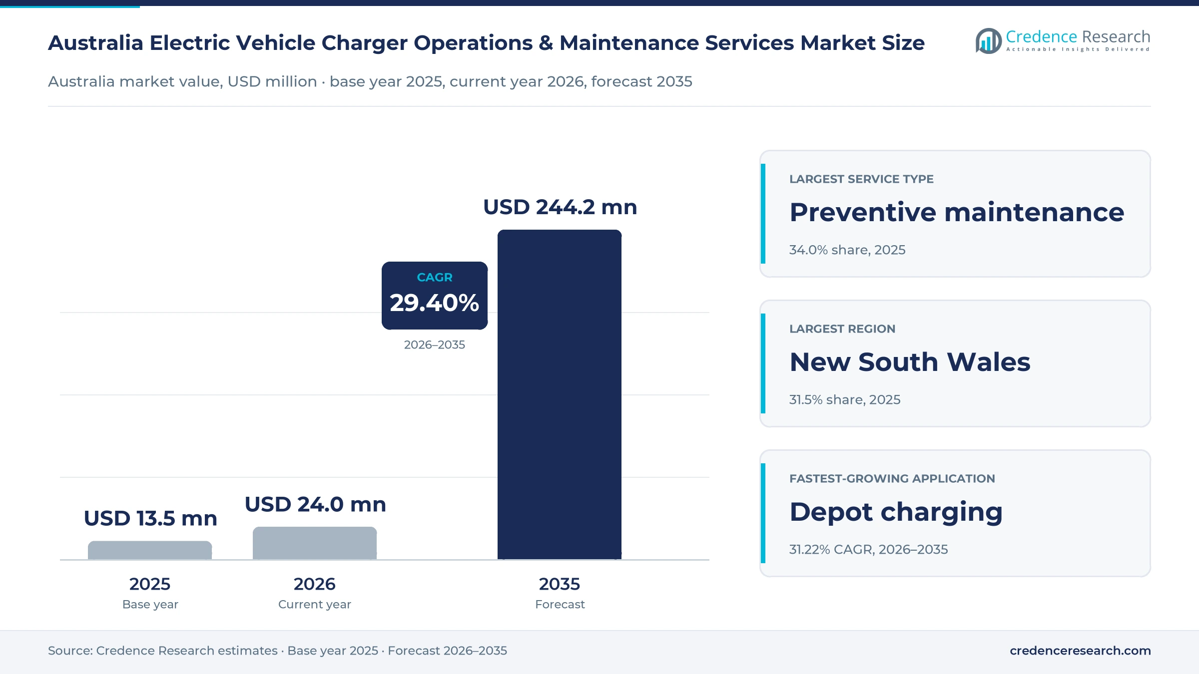 Australia Electric Vehicle Charger Operations & Maintenance Services Market Size, Share, Growth and Forecast, 2025-2035 Australia Electric Vehicle Charger Operations & Maintenance Services Market Size, Share, Growth and Forecast, 2025-2035