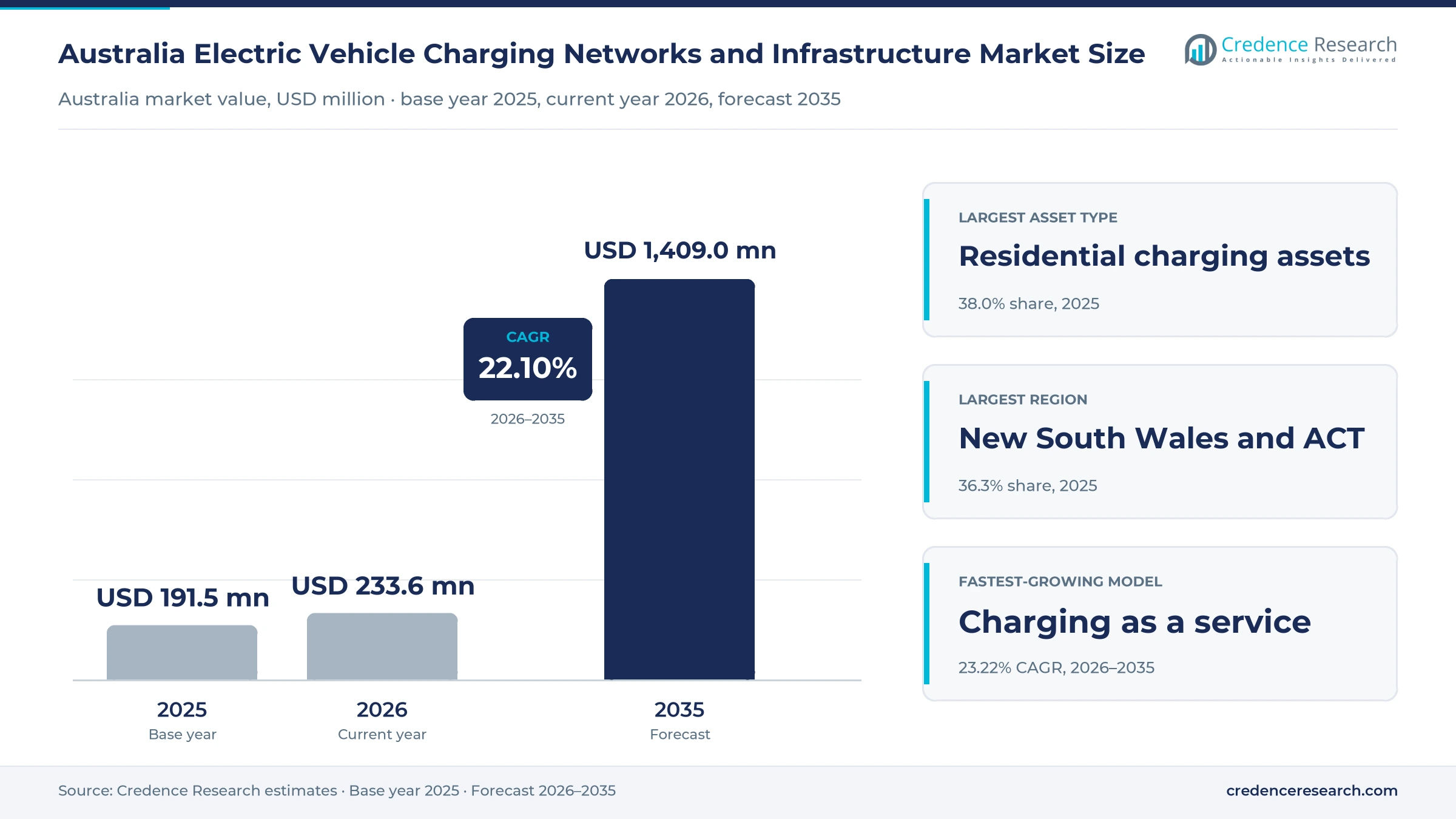 Australia Electric Vehicle Charging Networks and Infrastructure Market Size, Share, Growth and Forecast, 2025-2035 Australia Electric Vehicle Charging Networks and Infrastructure Market Size, Share, Growth and Forecast, 2025-2035