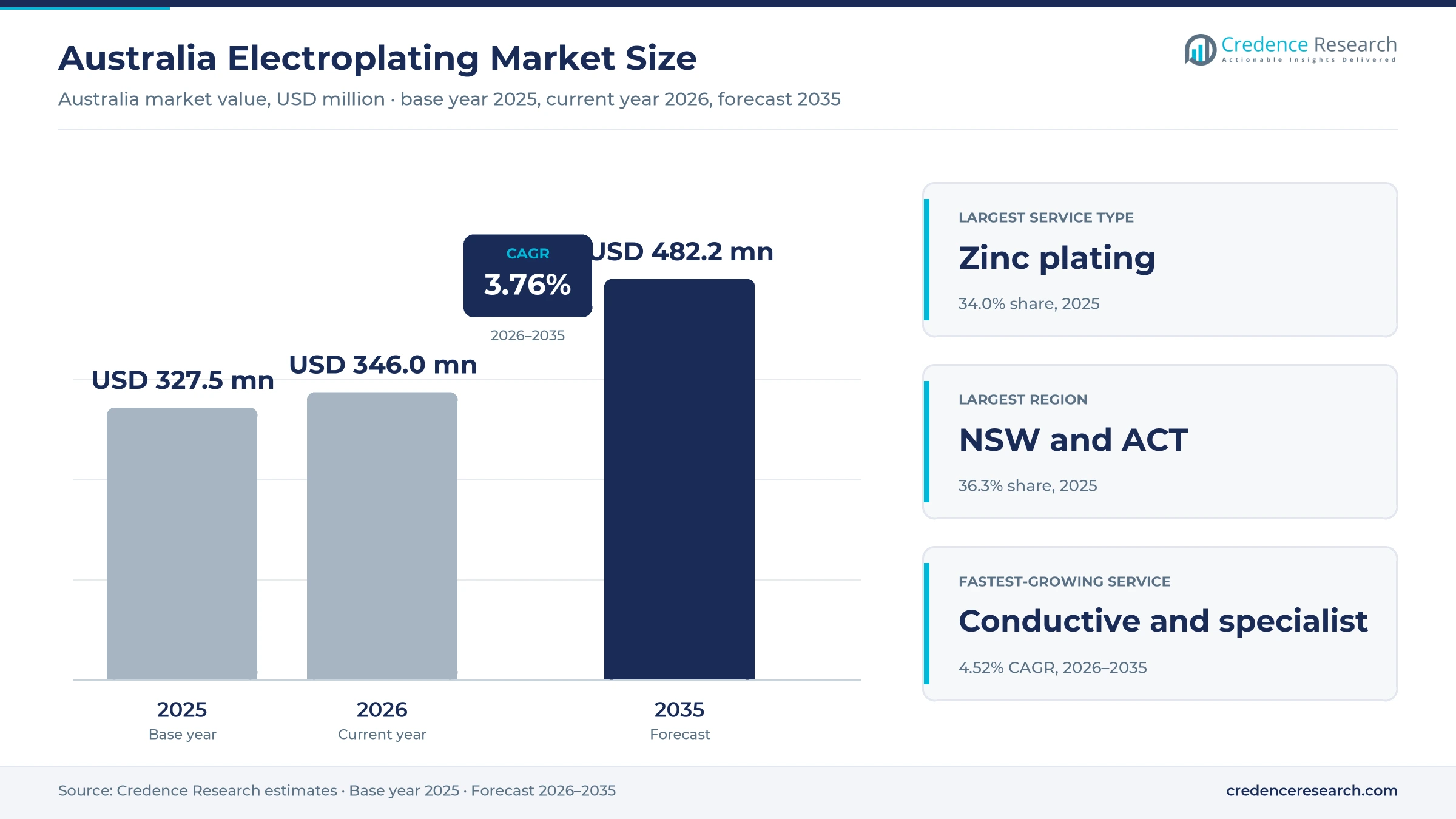 Australia Electroplating Market Size, Share, Growth and Forecast, 2025-2035