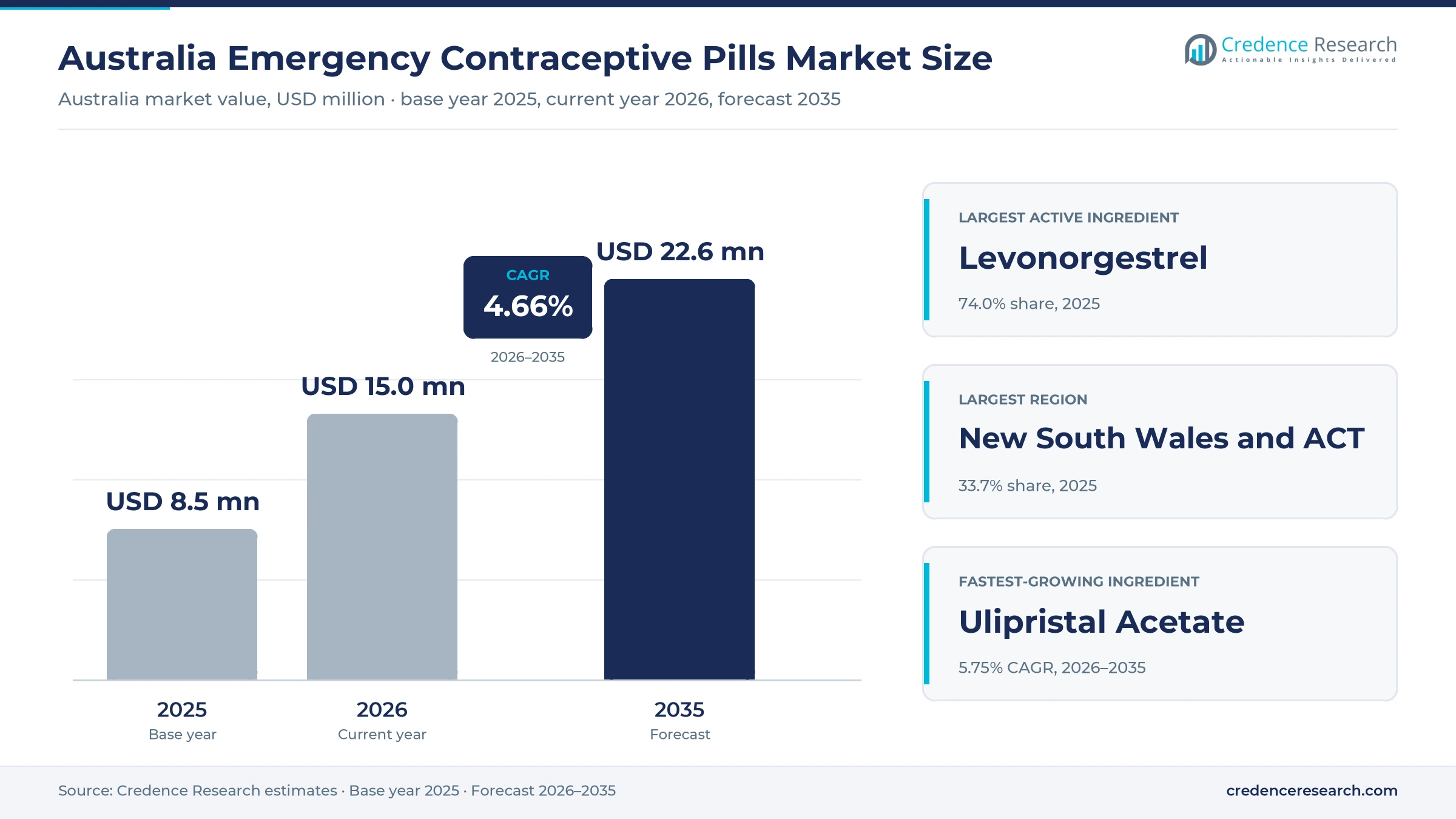 Australia Emergency Contraceptive Pills Market Size, Share, Growth and Forecast, 2025-2035 Australia Emergency Contraceptive Pills Market Size, Share, Growth and Forecast, 2025-2035