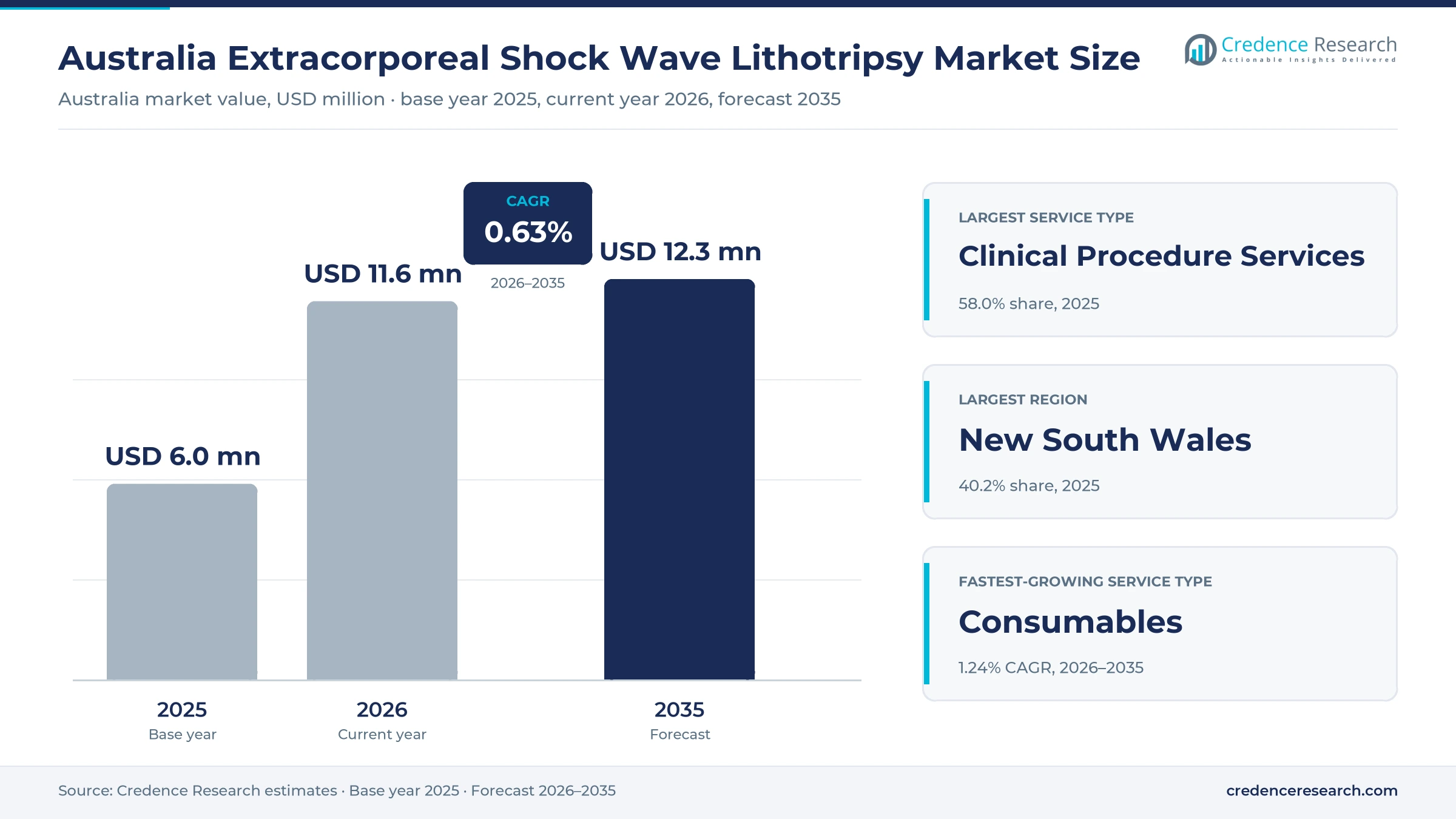Australia Extracorporeal Shock Wave Lithotripsy Market Size, Share, Growth and Forecast, 2025-2035 Australia Extracorporeal Shock Wave Lithotripsy Market Size, Share, Growth and Forecast, 2025-2035