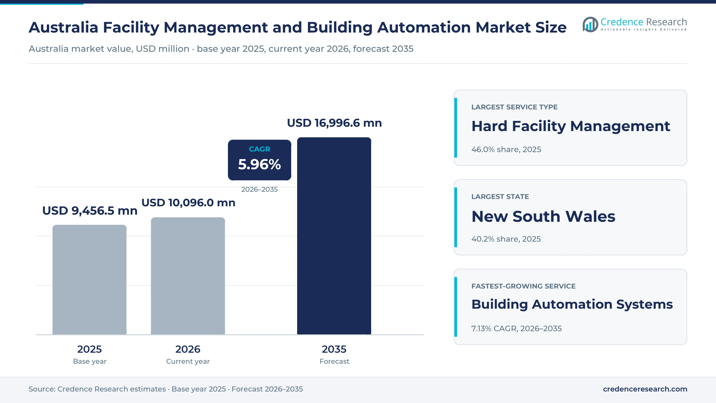 Australia Facility Management and Building Automation Market Size, Share, Growth and Forecast, 2025-2035 Australia Facility Management and Building Automation Market Size, Share, Growth and Forecast, 2025-2035