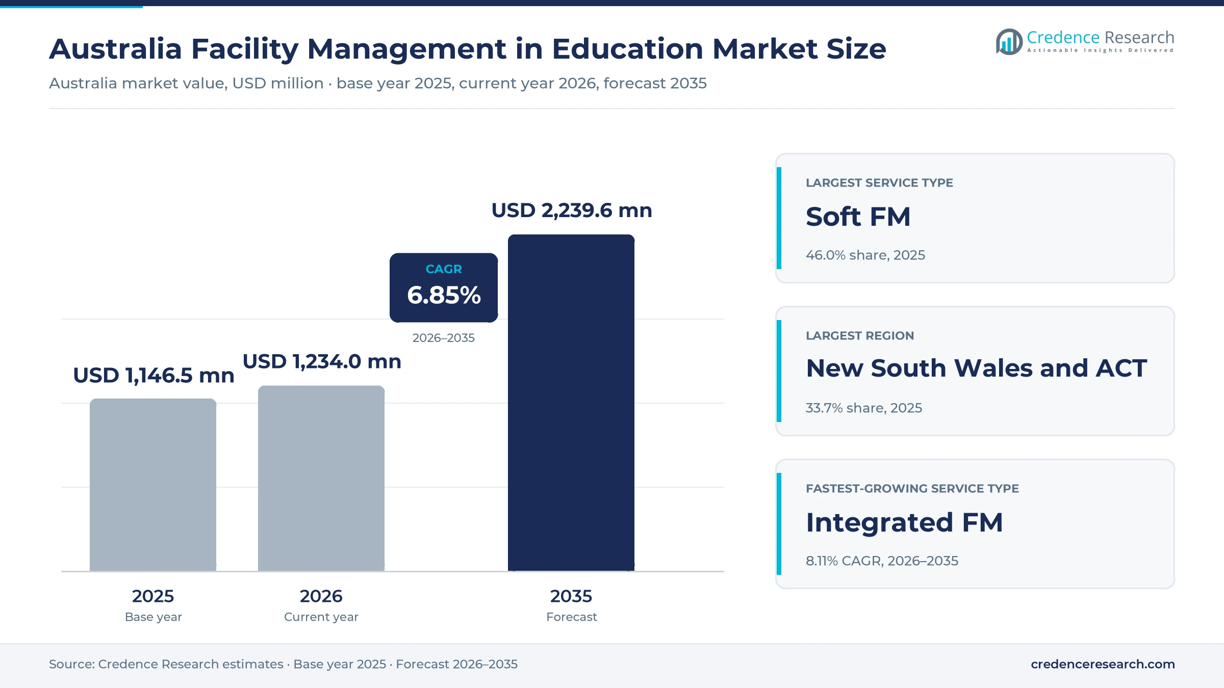 Australia Facility Management in Education Market Size, Share, Growth and Forecast, 2025-2035 Australia Facility Management in Education Market Size, Share, Growth and Forecast, 2025-2035