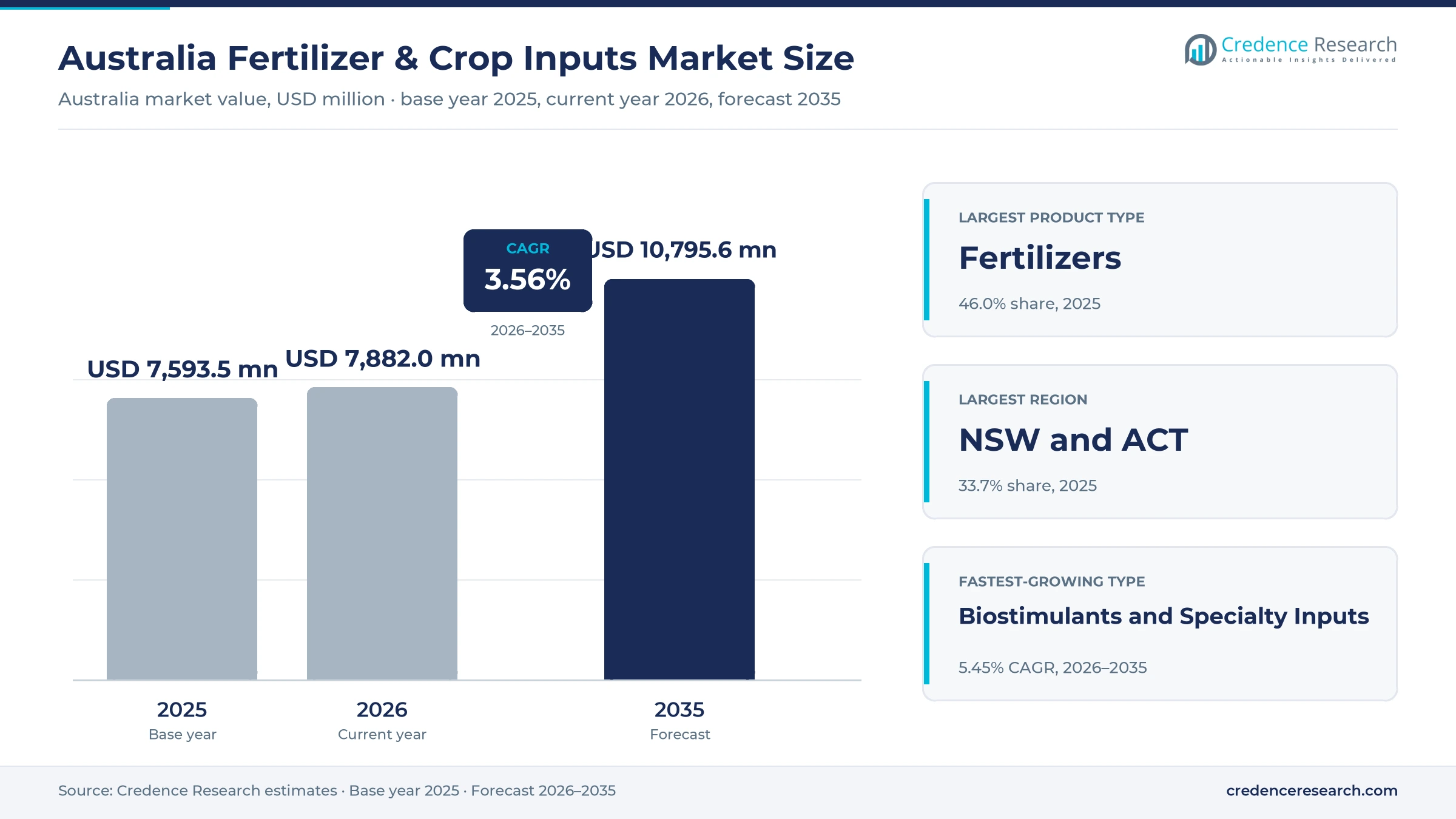 Australia Fertilizer & Crop Inputs Market Size, Share, Growth and Forecast, 2025-2035 Australia Fertilizer & Crop Inputs Market Size, Share, Growth and Forecast, 2025-2035