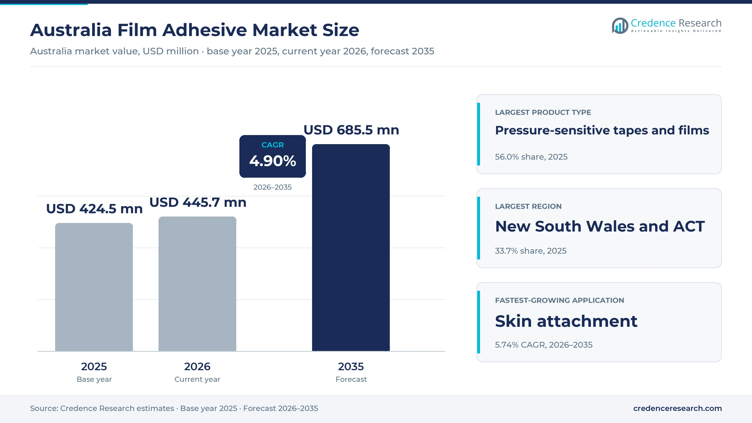 Australia Film Adhesive Market Size, Share, Growth and Forecast, 2025-2035 Australia Film Adhesive Market Size, Share, Growth and Forecast, 2025-2035
