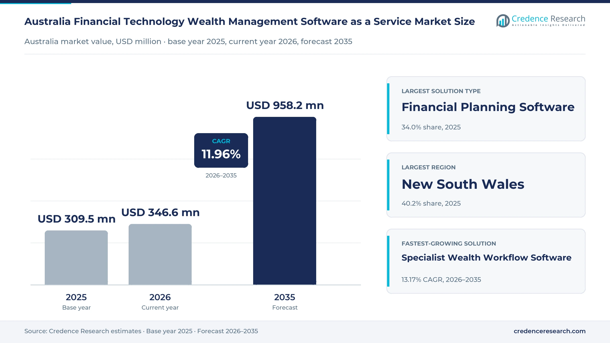 Australia Financial Technology Wealth Management Software as a Service Market Size, Share, Growth and Forecast, 2025-2035