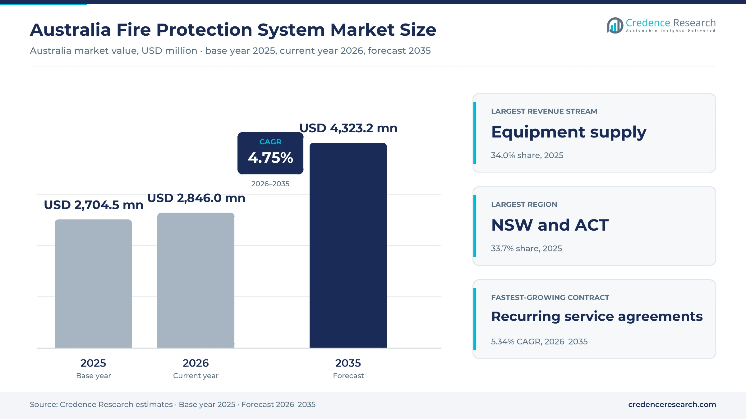 Australia Fire Protection System Market Size, Share, Growth and Forecast, 2025-2035