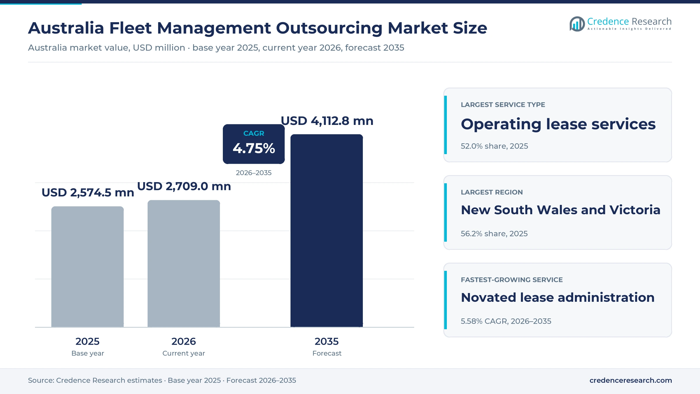Australia Fleet Management Outsourcing Market Size, Share, Growth and Forecast, 2025-2035 Australia Fleet Management Outsourcing Market Size, Share, Growth and Forecast, 2025-2035