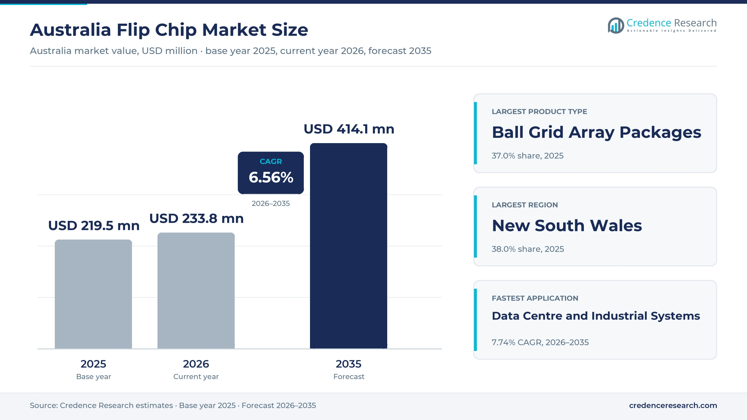 Australia Flip Chip Market Size, Share, Growth and Forecast, 2025-2035 Australia Flip Chip Market Size, Share, Growth and Forecast, 2025-2035