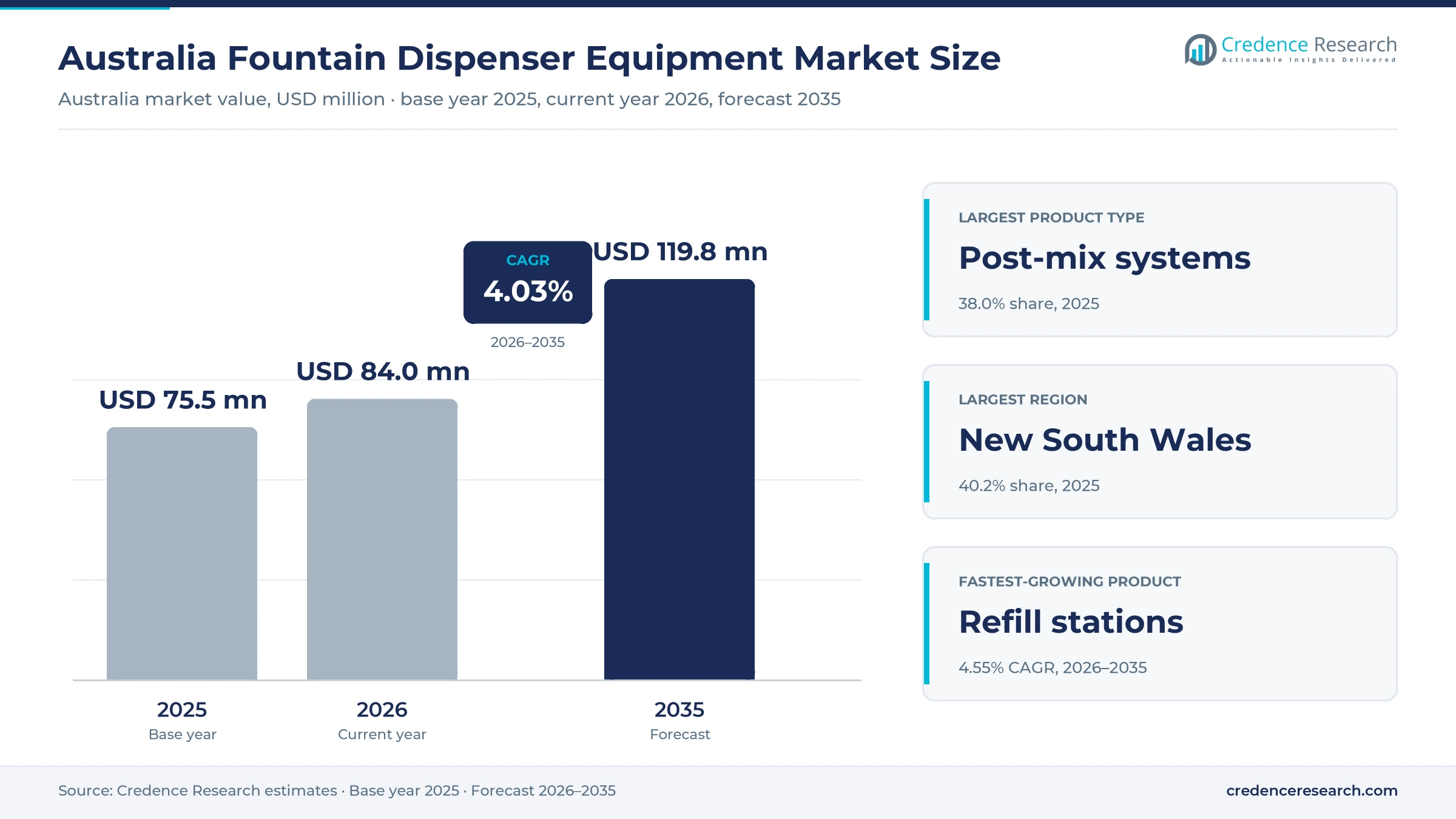 Australia Fountain Dispenser Equipment Market Size, Share, Growth and Forecast, 2025-2035 Australia Fountain Dispenser Equipment Market Size, Share, Growth and Forecast, 2025-2035