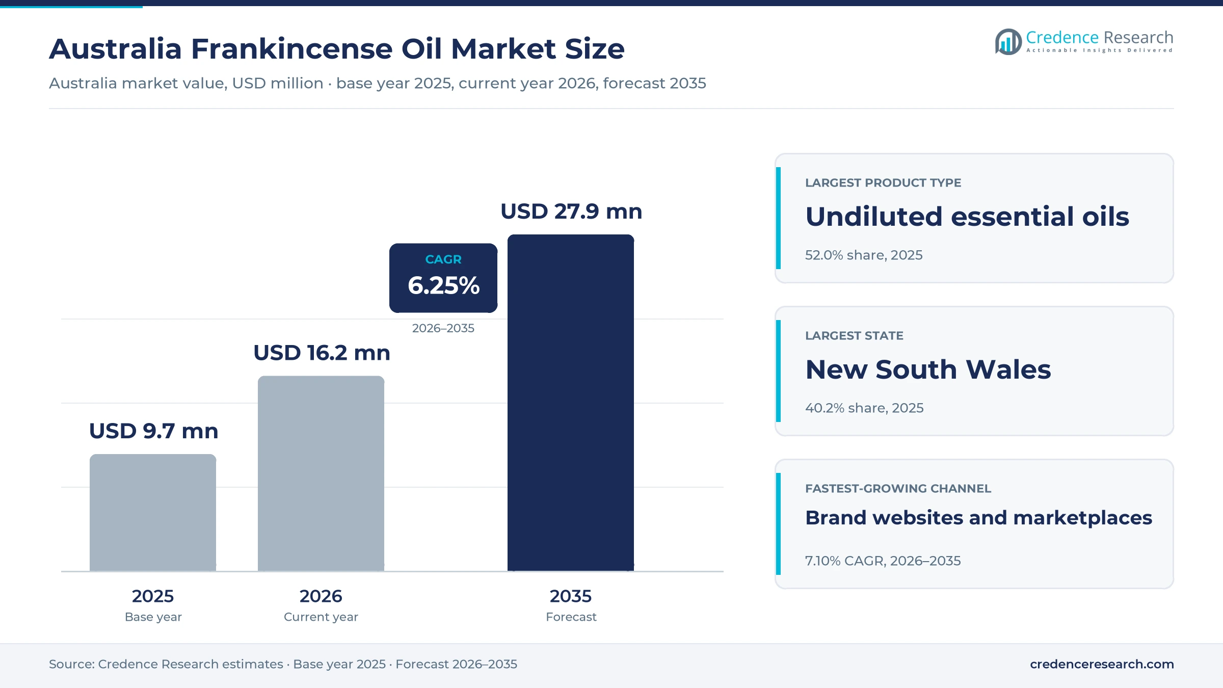 Australia Frankincense Oil Market Size, Share, Growth and Forecast, 2025-2035 Australia Frankincense Oil Market Size, Share, Growth and Forecast, 2025-2035